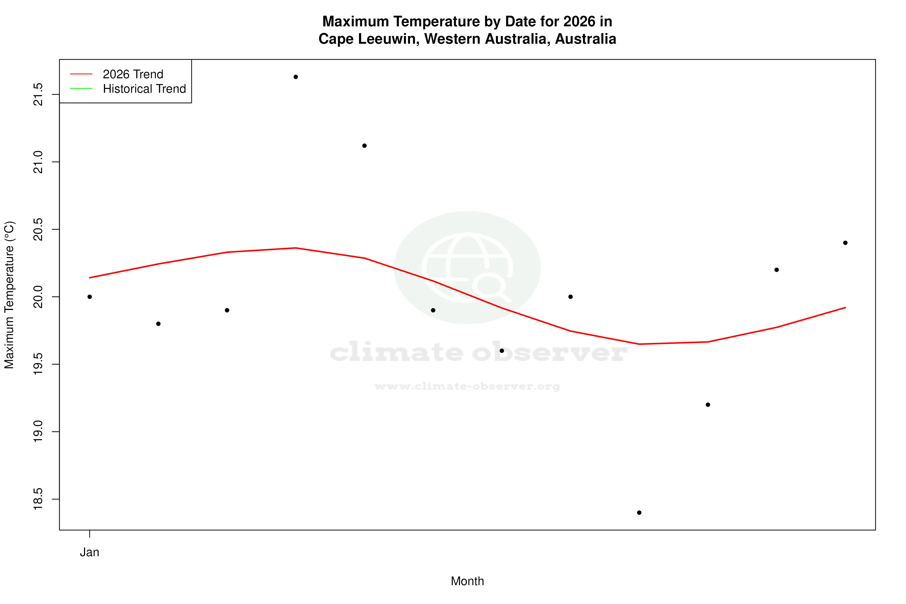 Current Year Climate Trends vs Historical - Max Temperature this Year