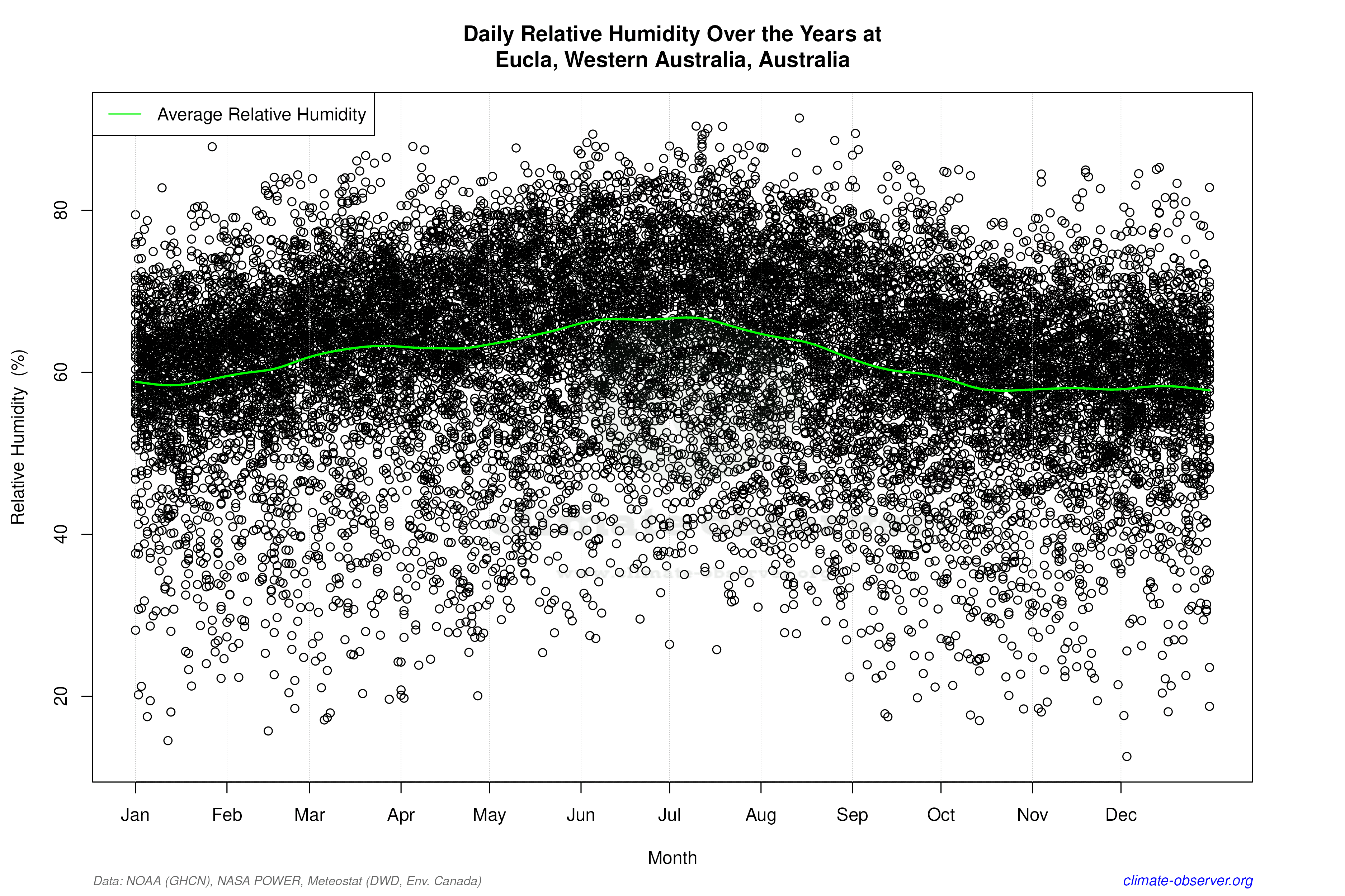 Daily Data Points and Averages Throughout the Year - Average Relative Humidity Throughout Year