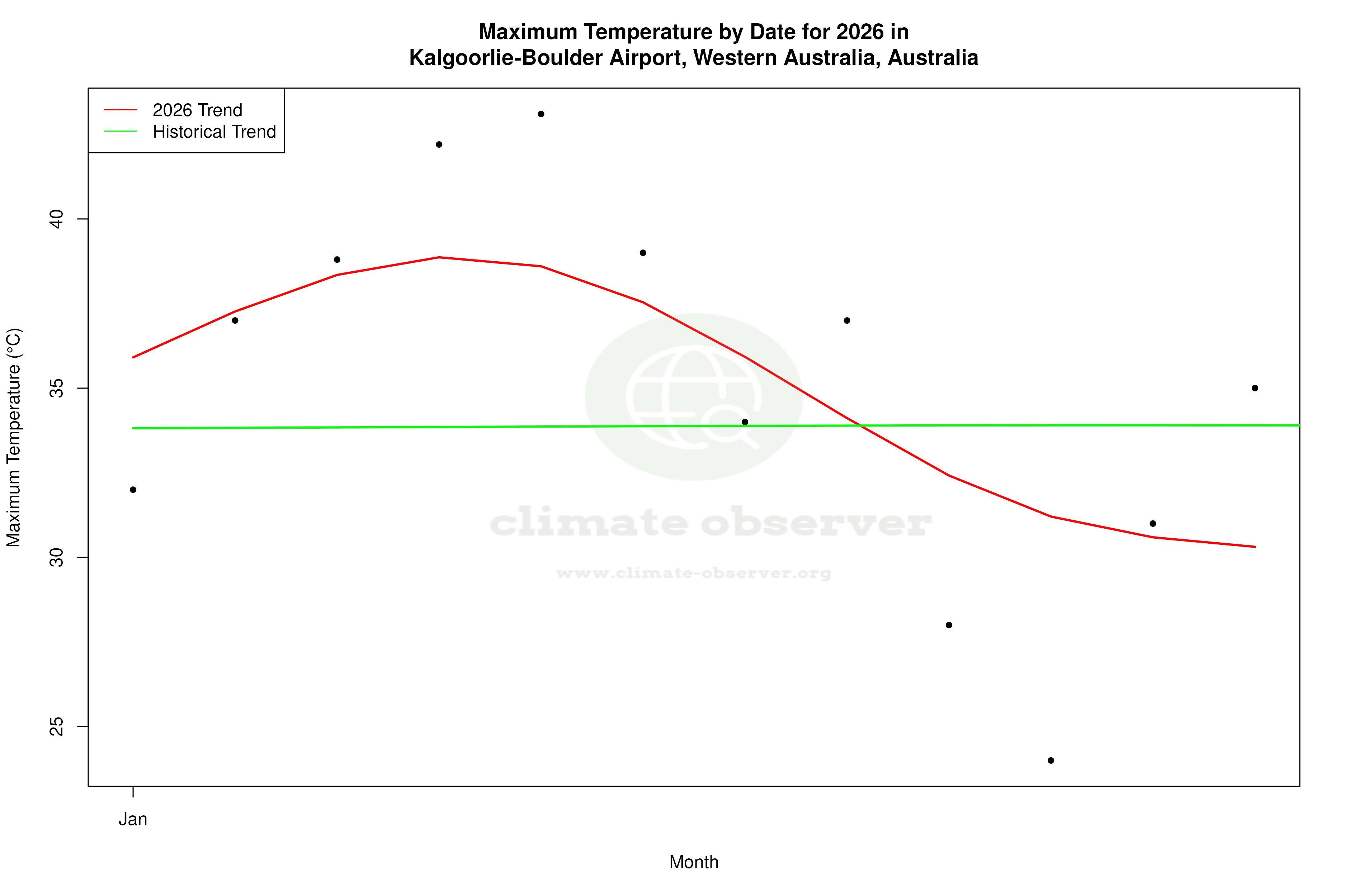 Current Year Climate Trends vs Historical - Max Temperature this Year