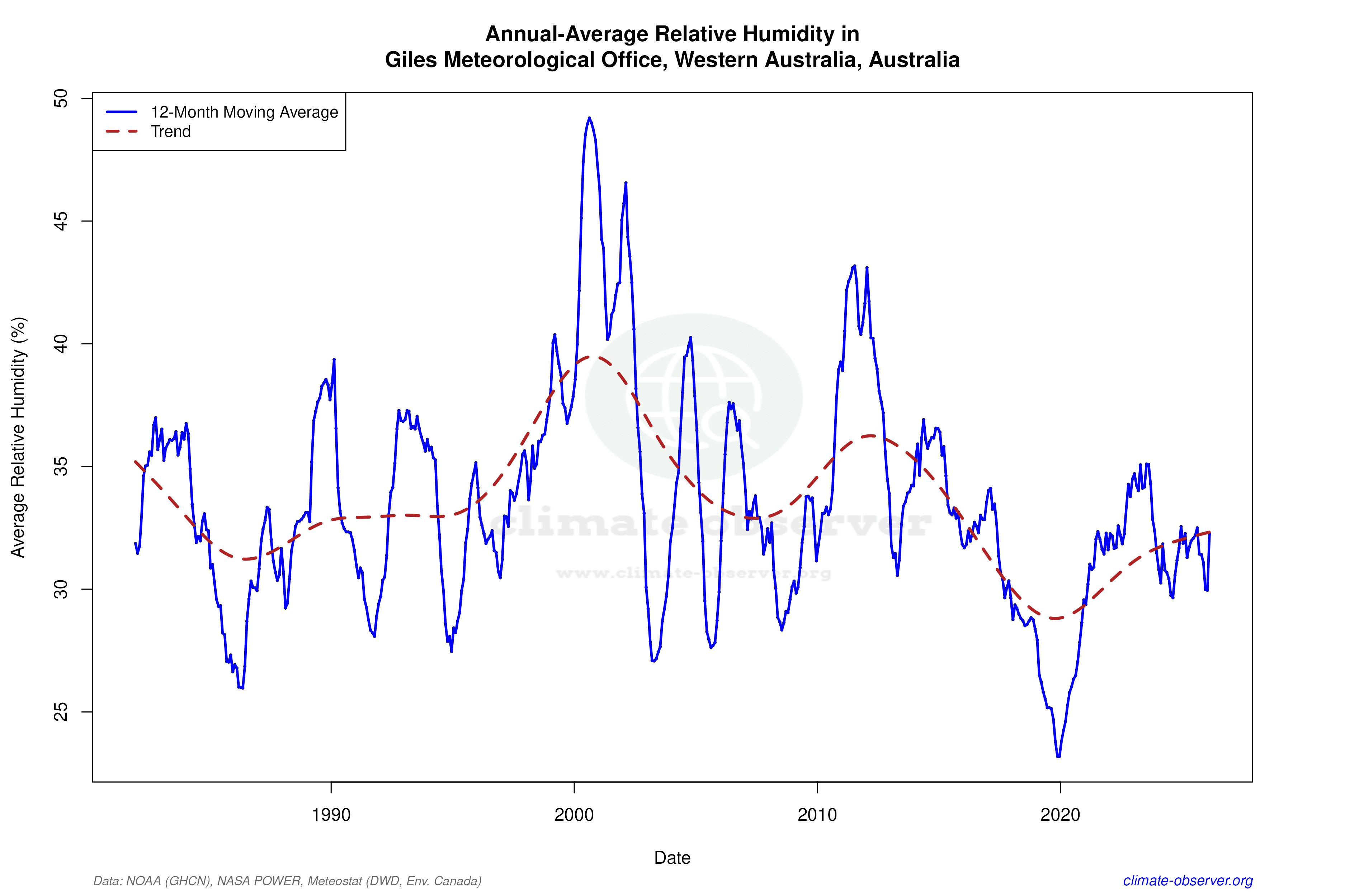 Climate 12-Month Moving Averages - Relative Humidity 12-Month MA