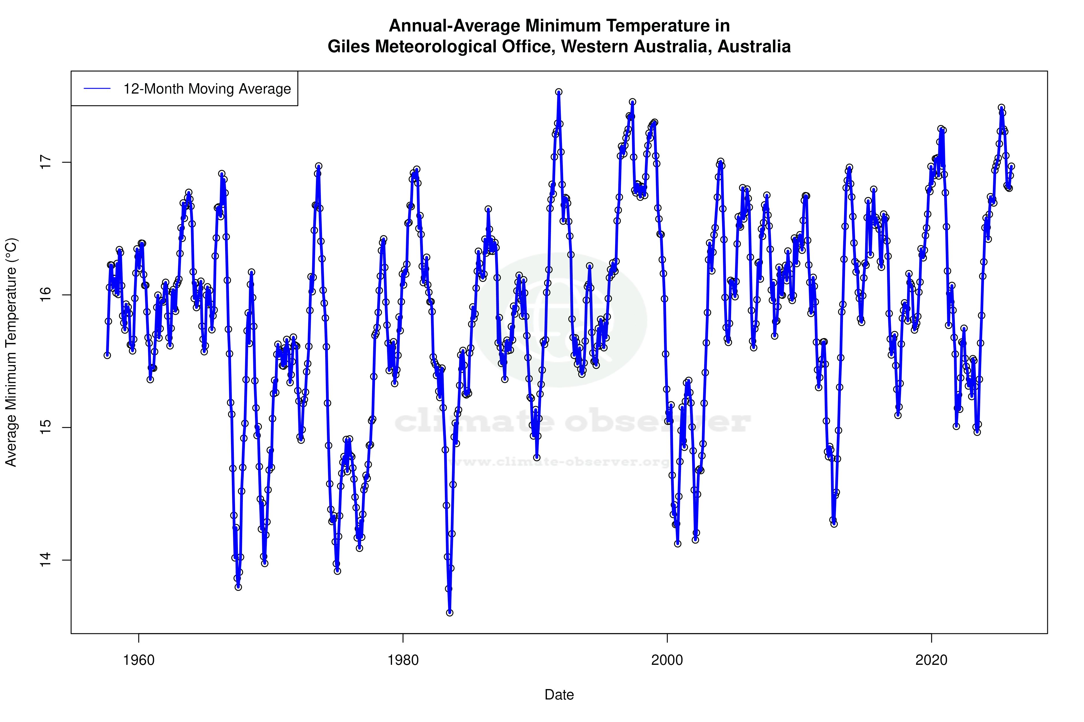 Climate 12-Month Moving Averages - Min Temperature 12-Month MA
