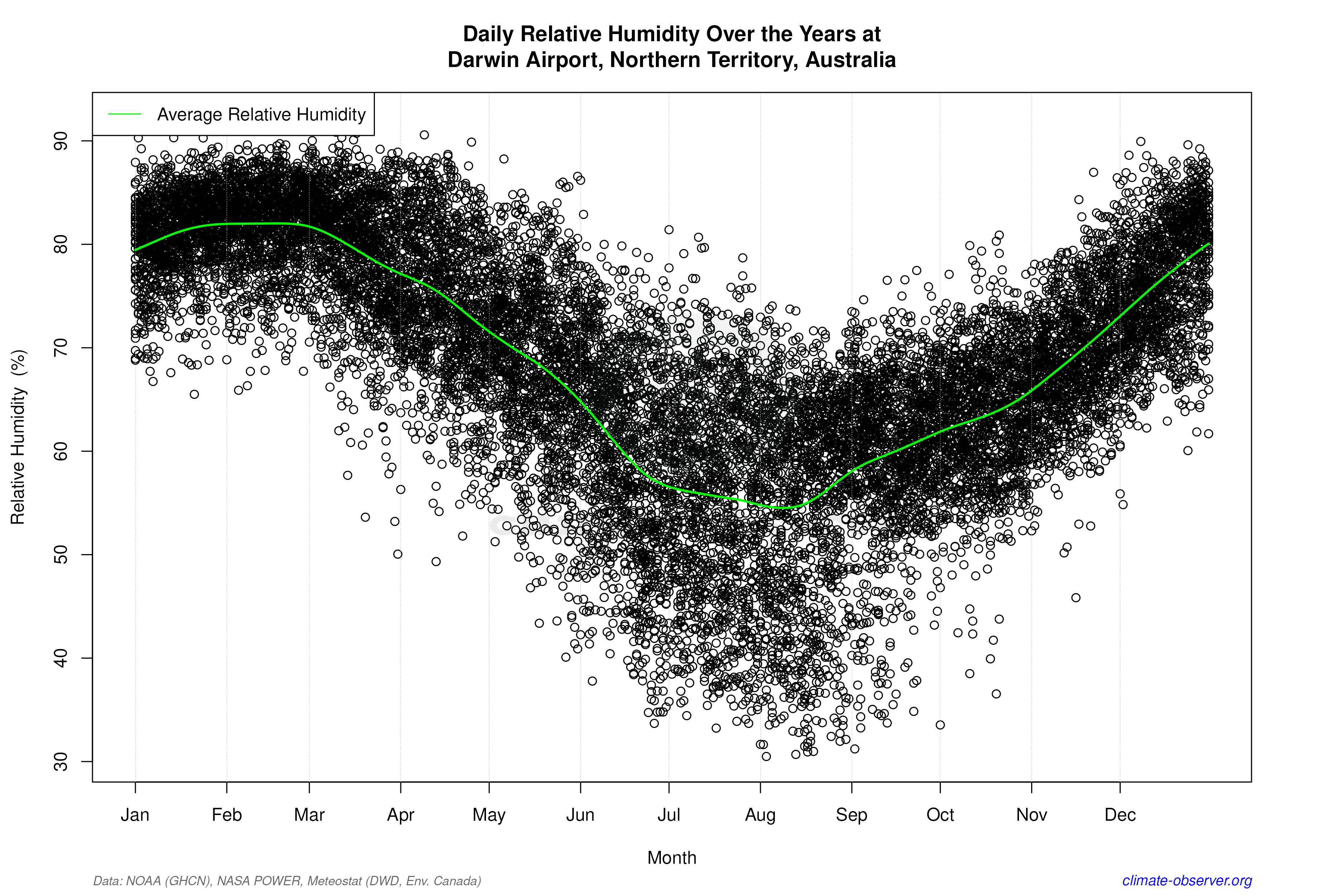 Daily Data Points and Averages Throughout the Year - Average Relative Humidity Throughout Year