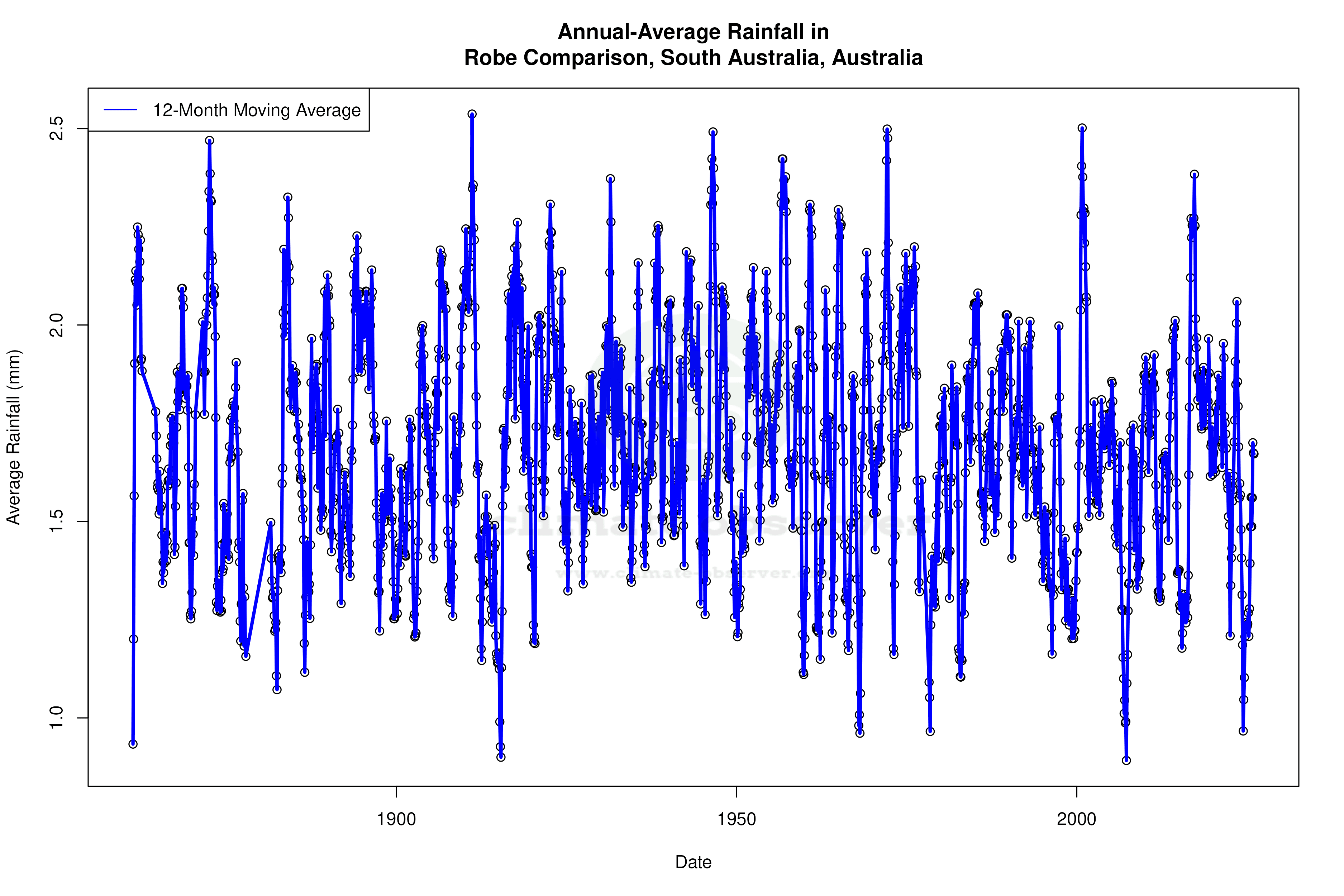 Climate 12-Month Moving Averages - Rainfall 12-Month MA