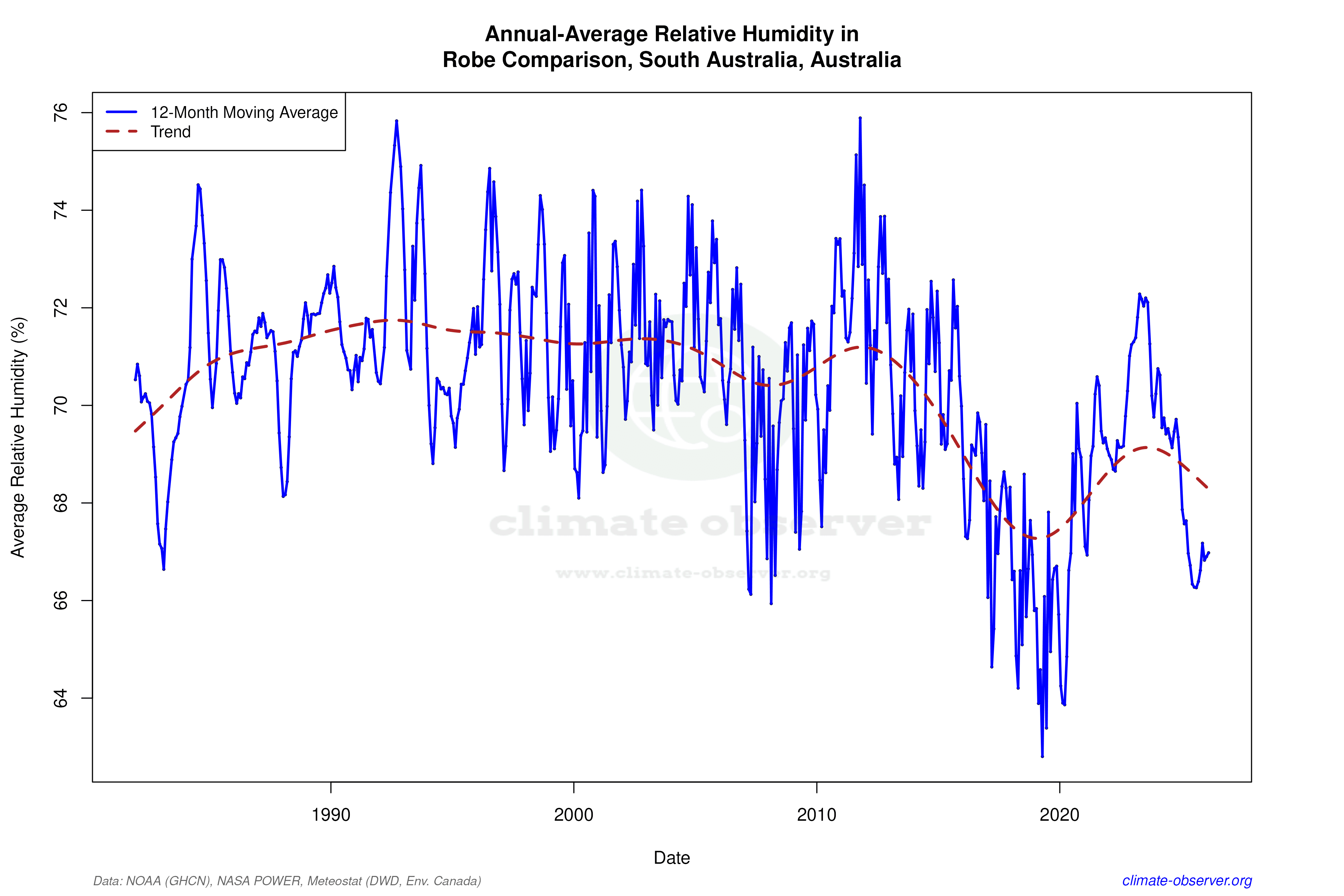 Climate 12-Month Moving Averages - Relative Humidity 12-Month MA