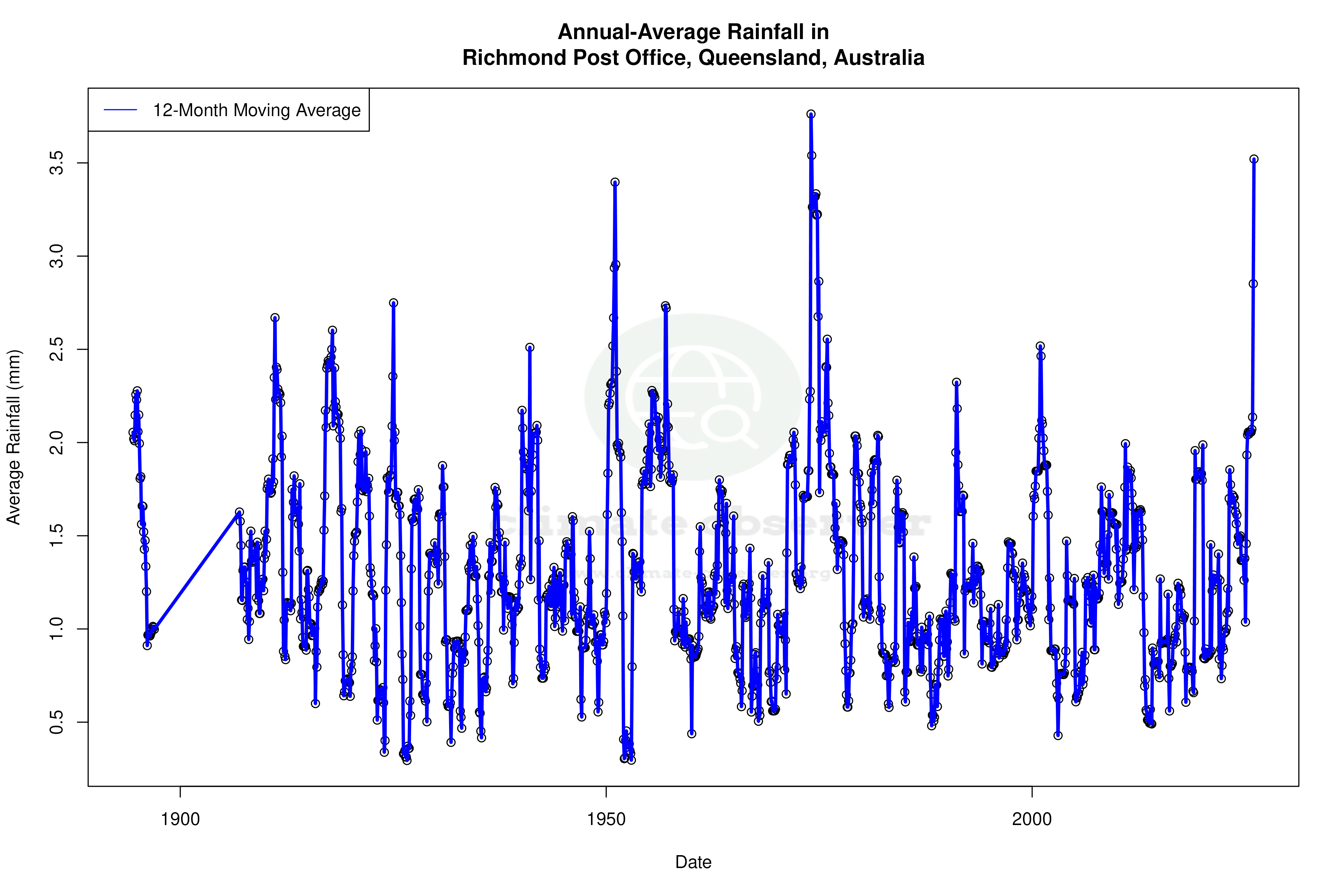 Climate 12-Month Moving Averages - Rainfall 12-Month MA