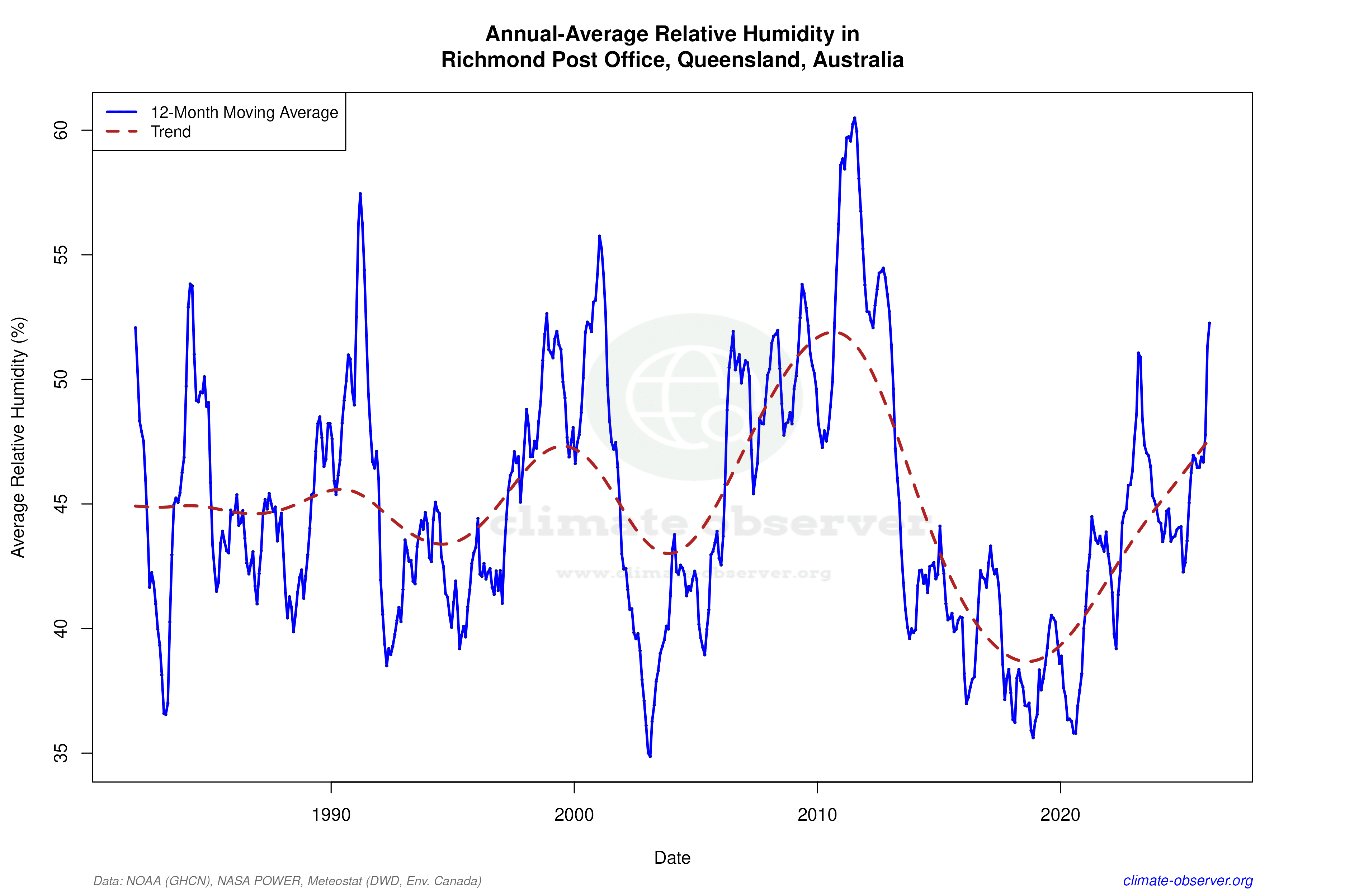 Climate 12-Month Moving Averages - Relative Humidity 12-Month MA