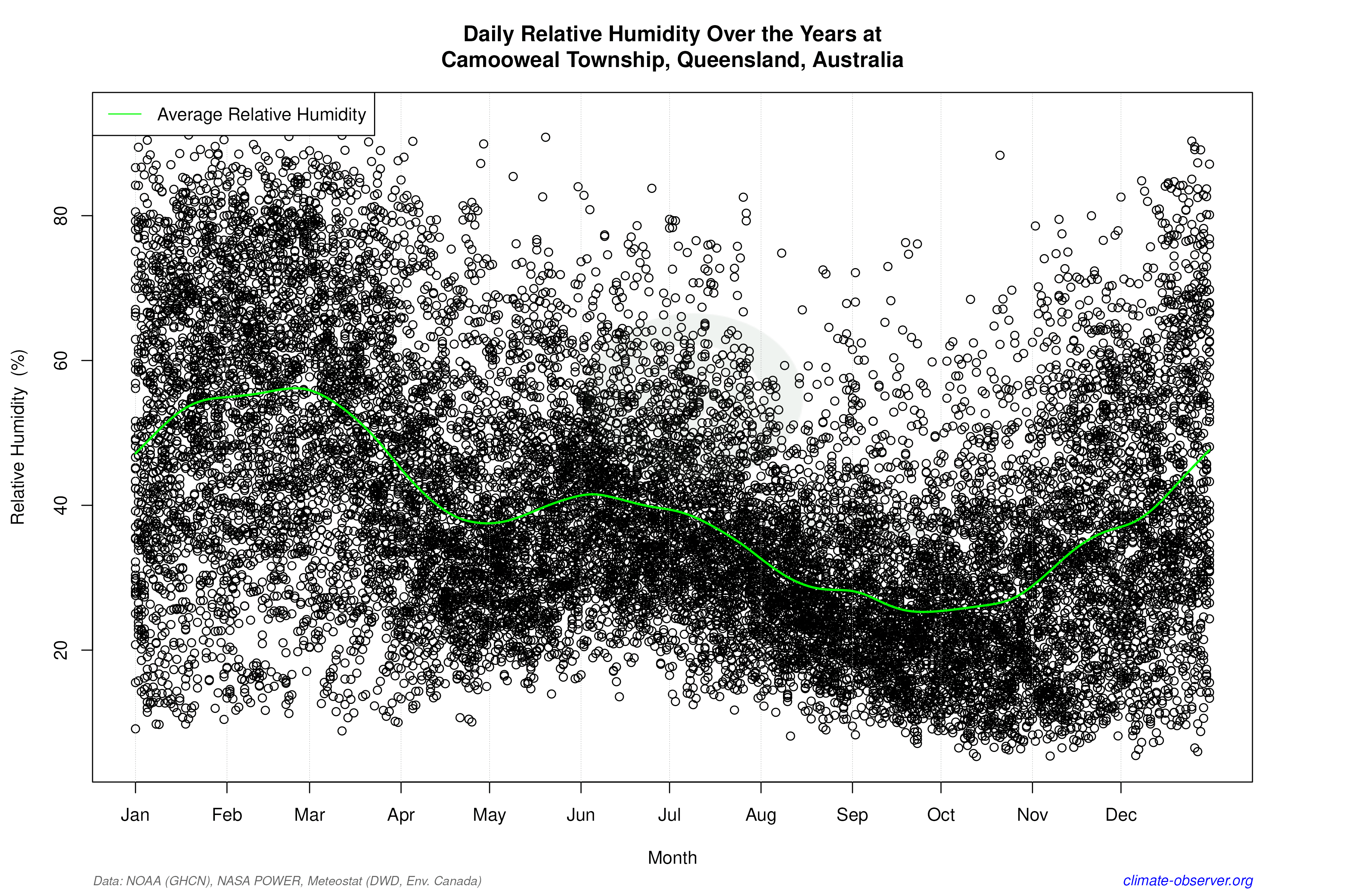 Daily Data Points and Averages Throughout the Year - Average Relative Humidity Throughout Year