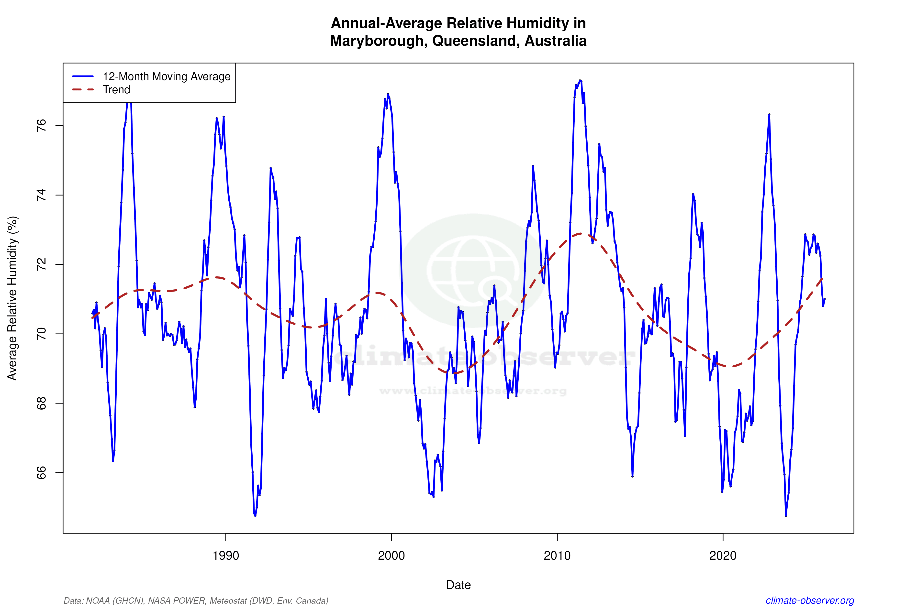 Climate 12-Month Moving Averages - Relative Humidity 12-Month MA