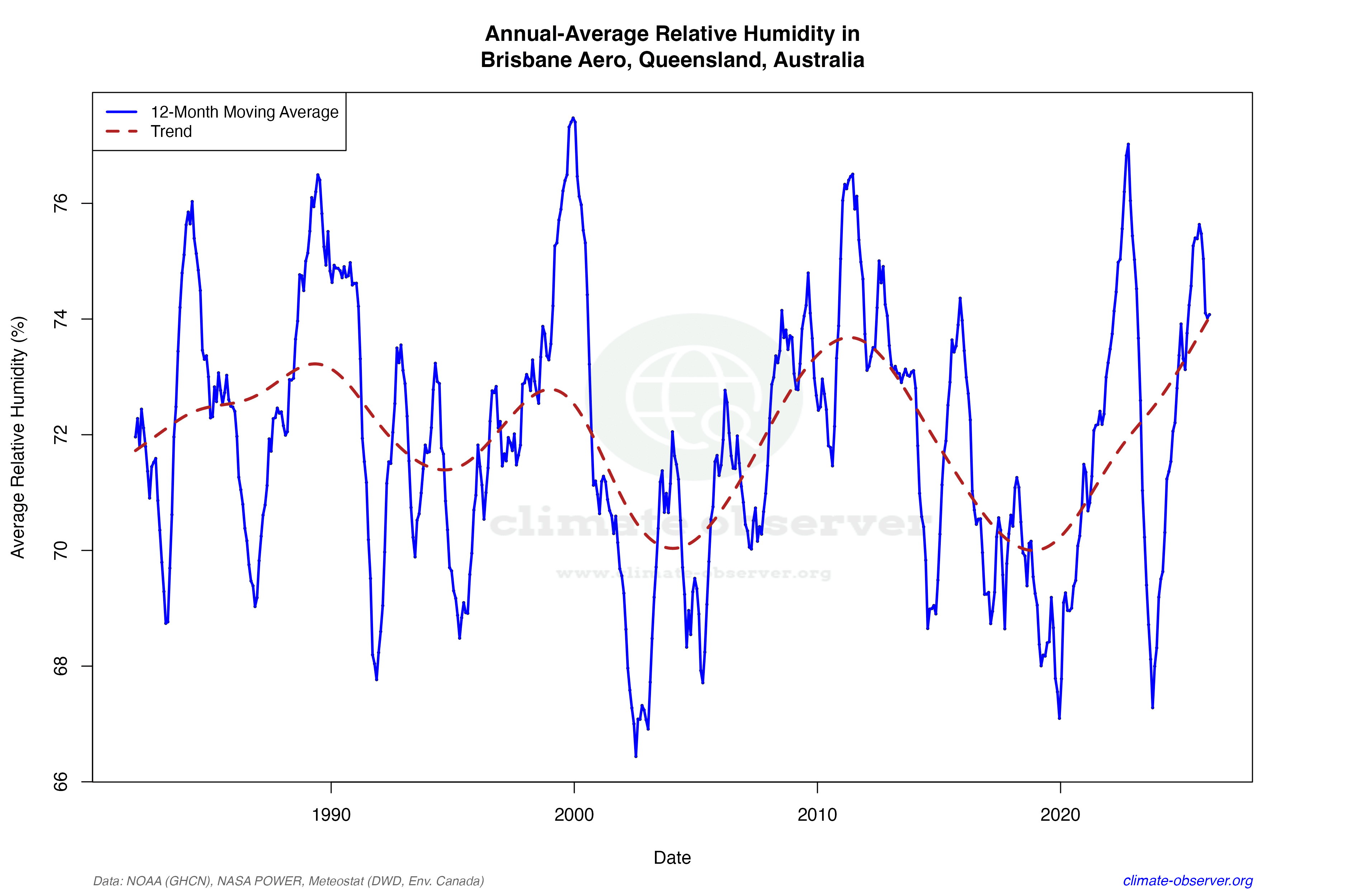 Climate 12-Month Moving Averages - Relative Humidity 12-Month MA