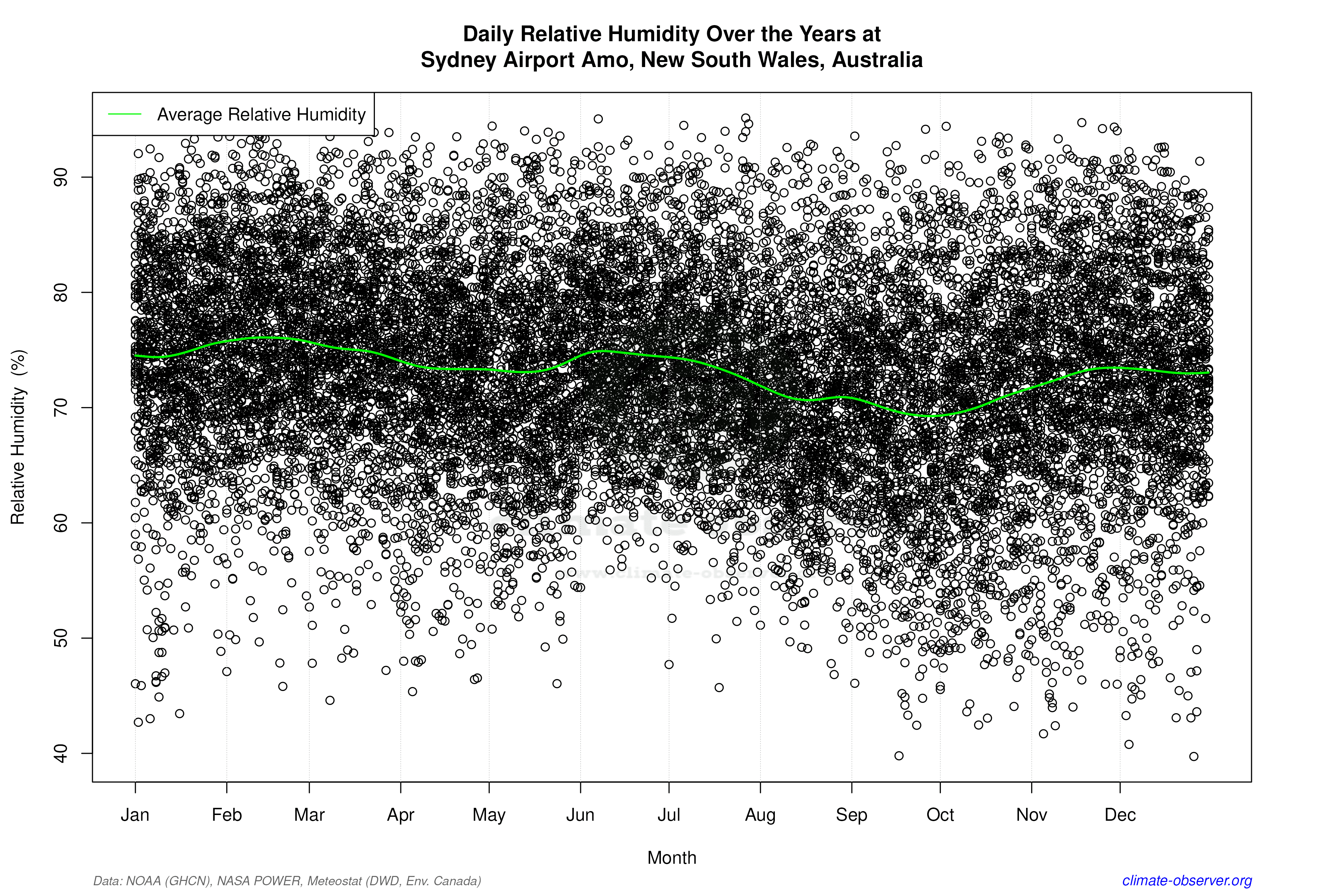 Daily Data Points and Averages Throughout the Year - Average Relative Humidity Throughout Year