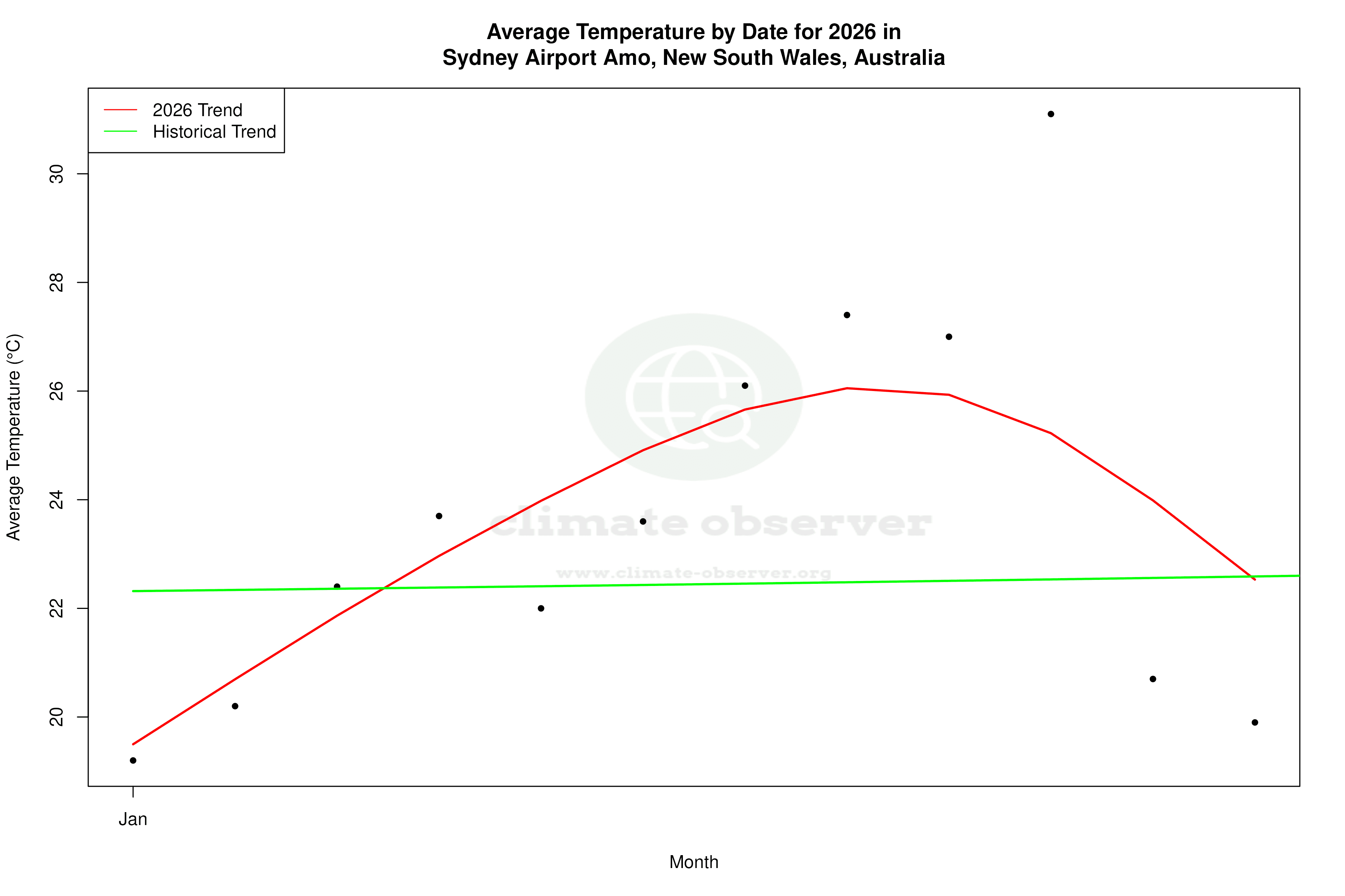 Current Year Climate Trends vs Historical - Average Temperature this Year