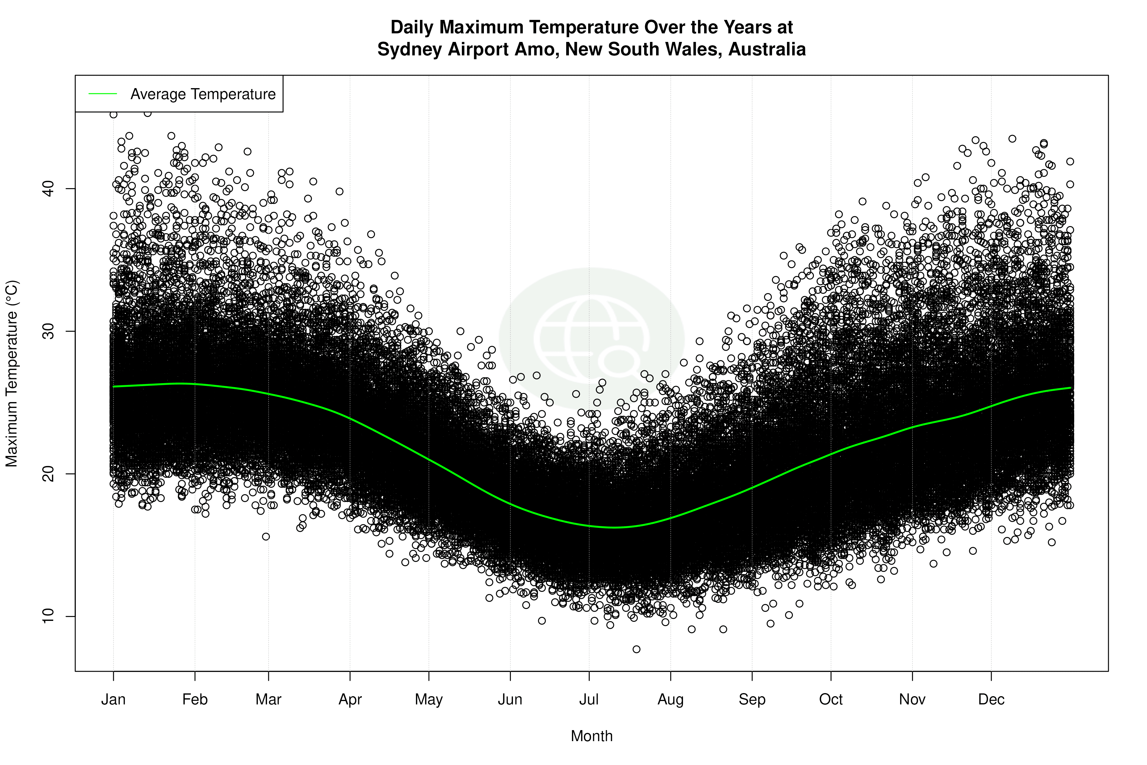 Daily Average Temperatures Throughout the Year - Average Max Temperature Throughout Year