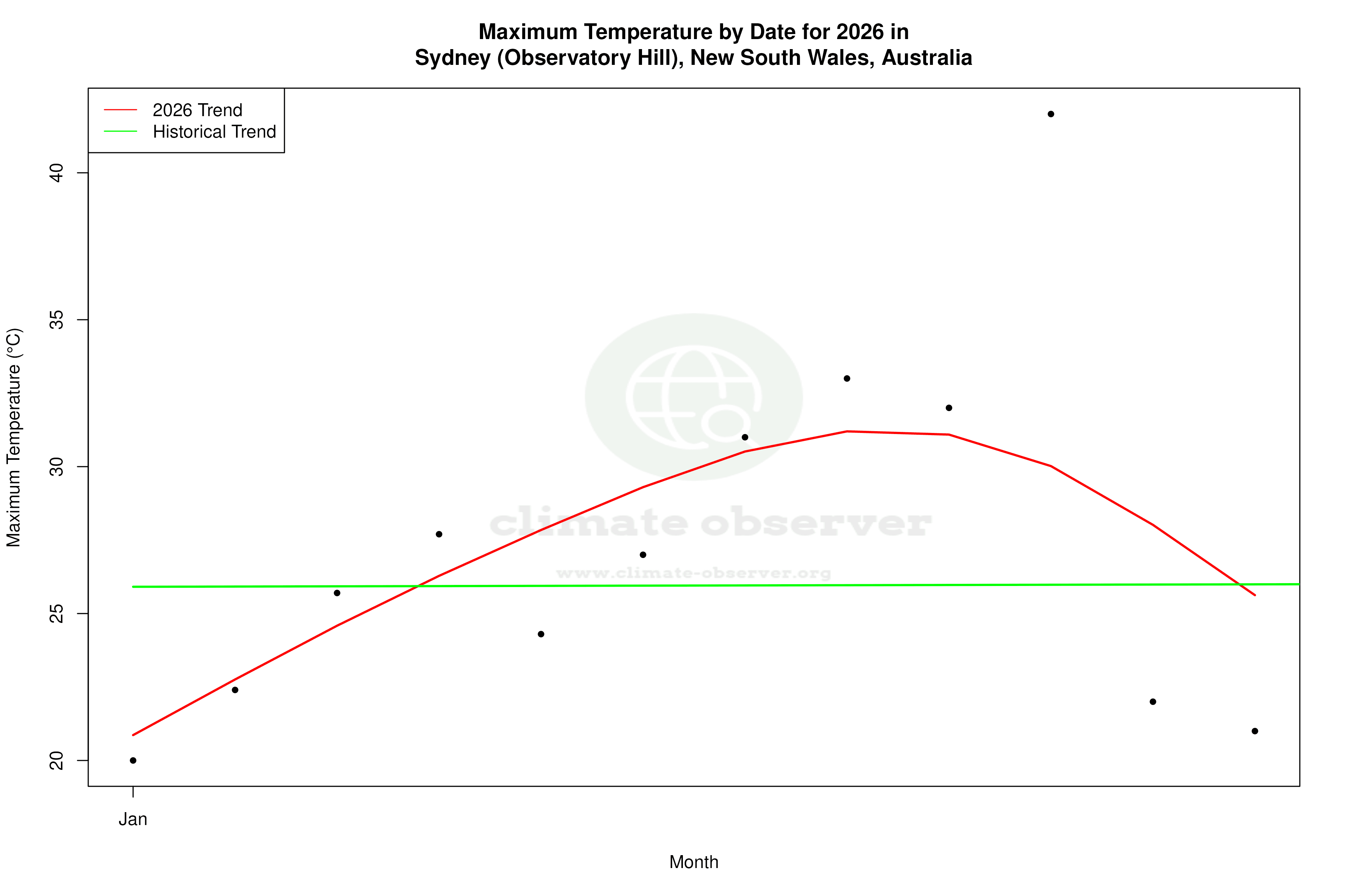 Current Year Climate Trends vs Historical - Max Temperature this Year