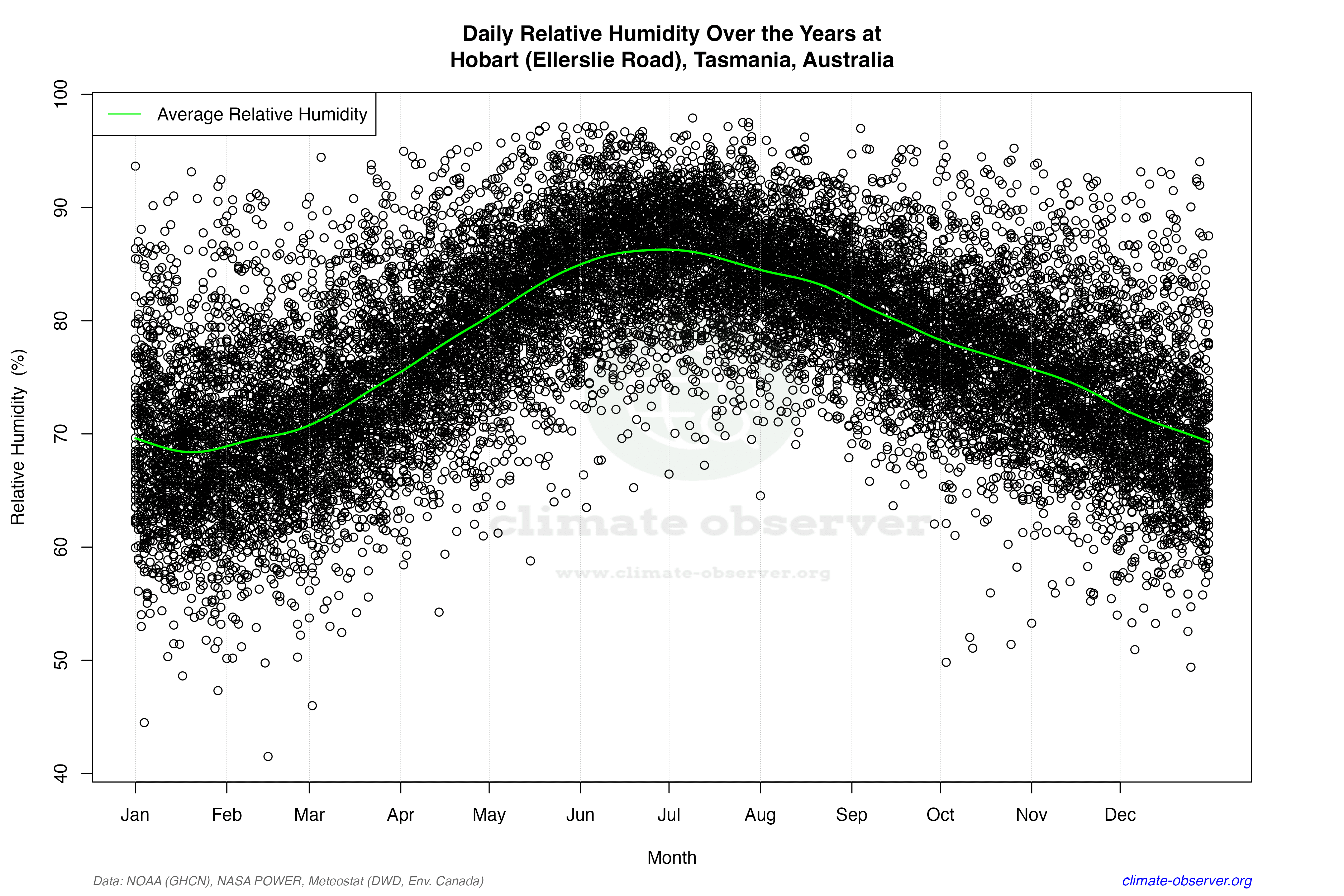 Daily Data Points and Averages Throughout the Year - Average Relative Humidity Throughout Year