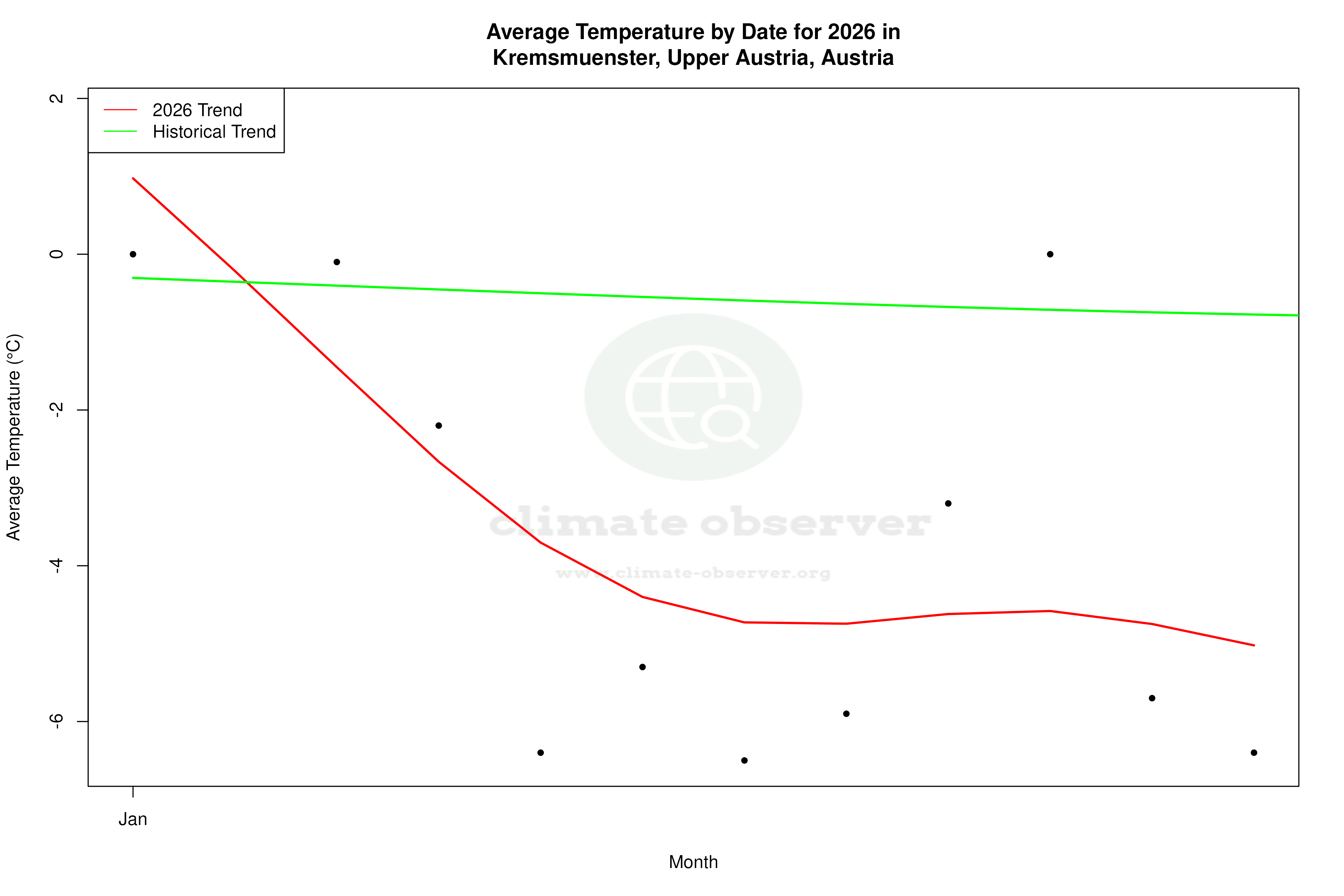 Current Year Climate Trends vs Historical - Average Temperature this Year