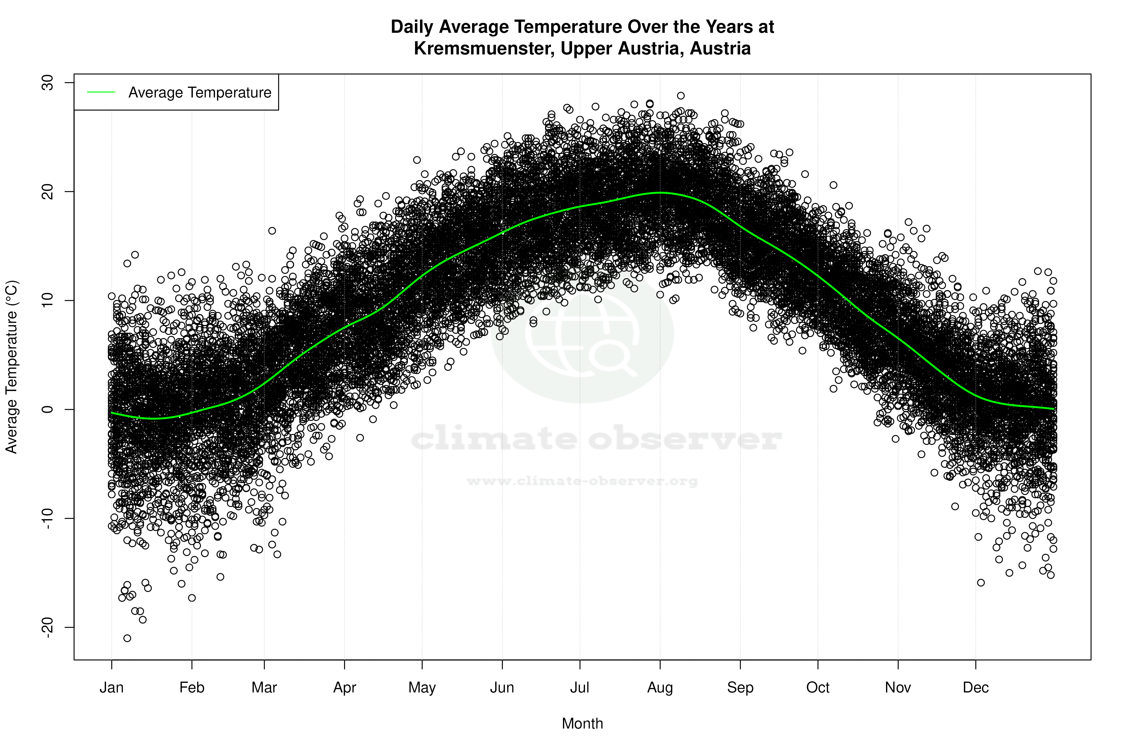 Daily Average Temperatures Throughout the Year - Average Temperature Throughout Year