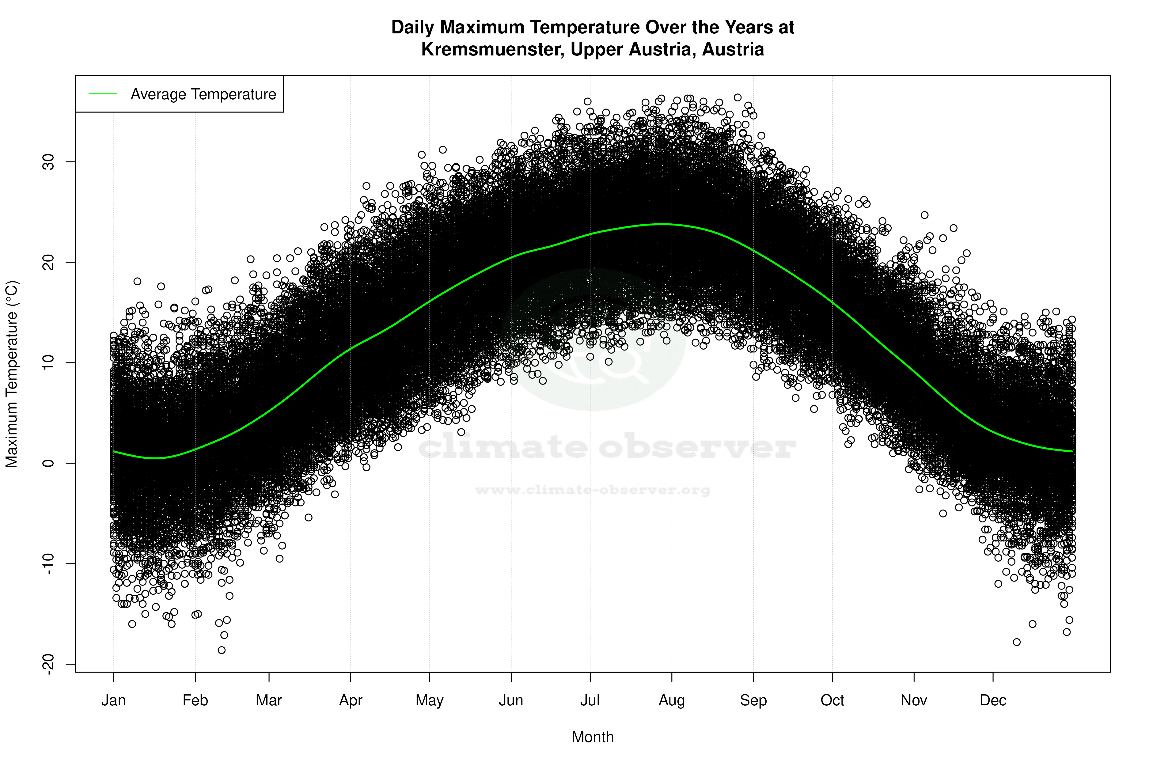 Daily Average Temperatures Throughout the Year - Average Max Temperature Throughout Year