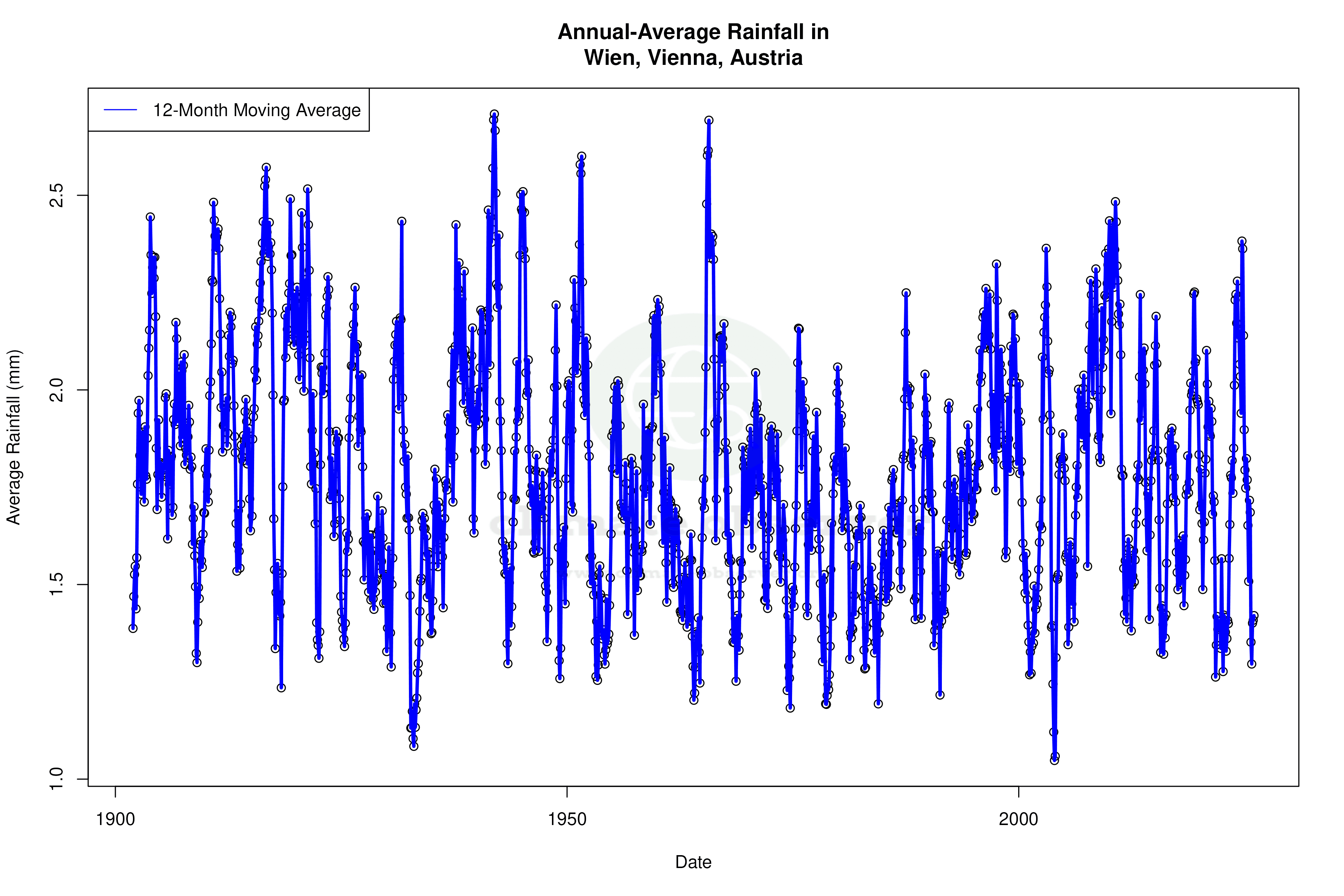 Climate 12-Month Moving Averages - Rainfall 12-Month MA
