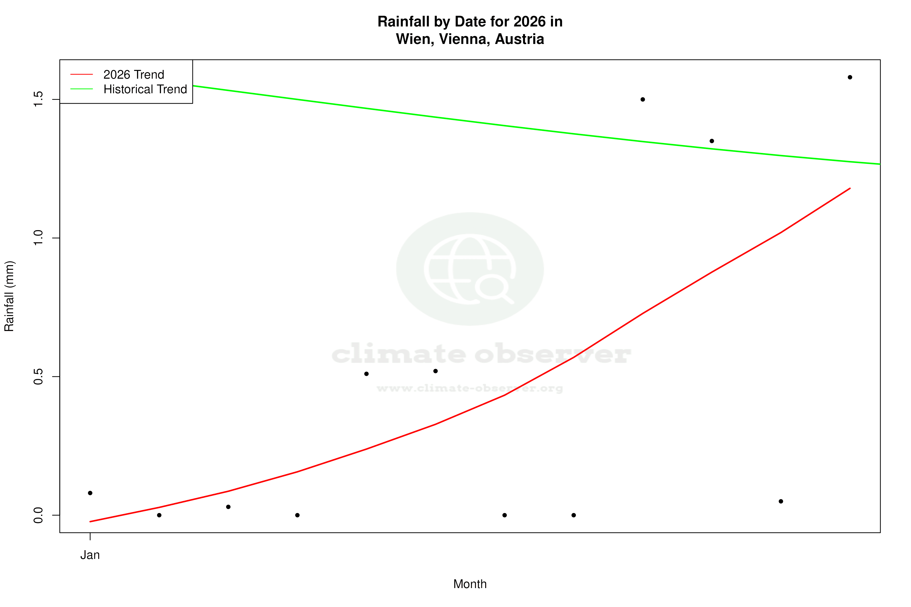 Current Year Climate Trends vs Historical - Rainfall this Year