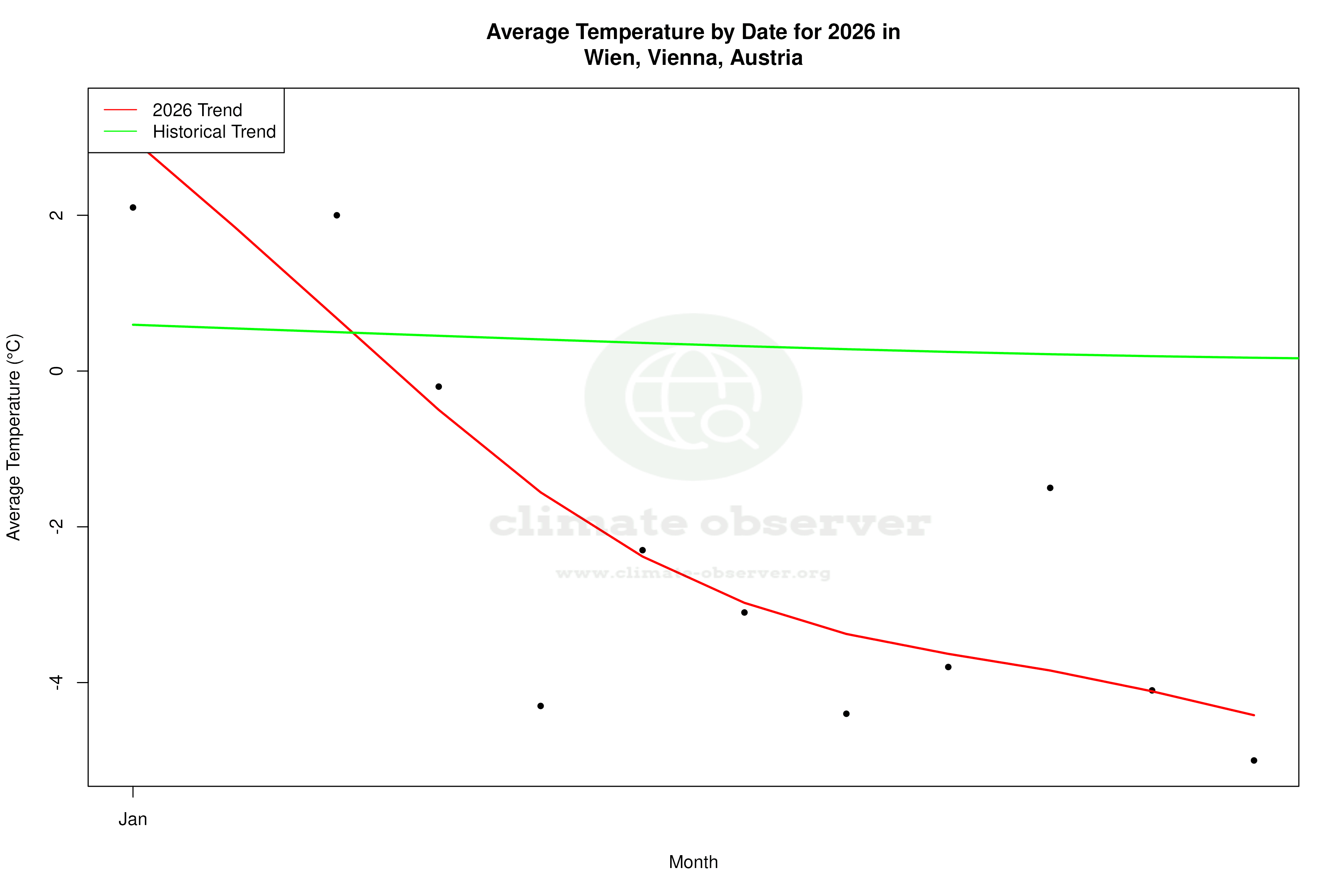 Current Year Climate Trends vs Historical - Average Temperature this Year