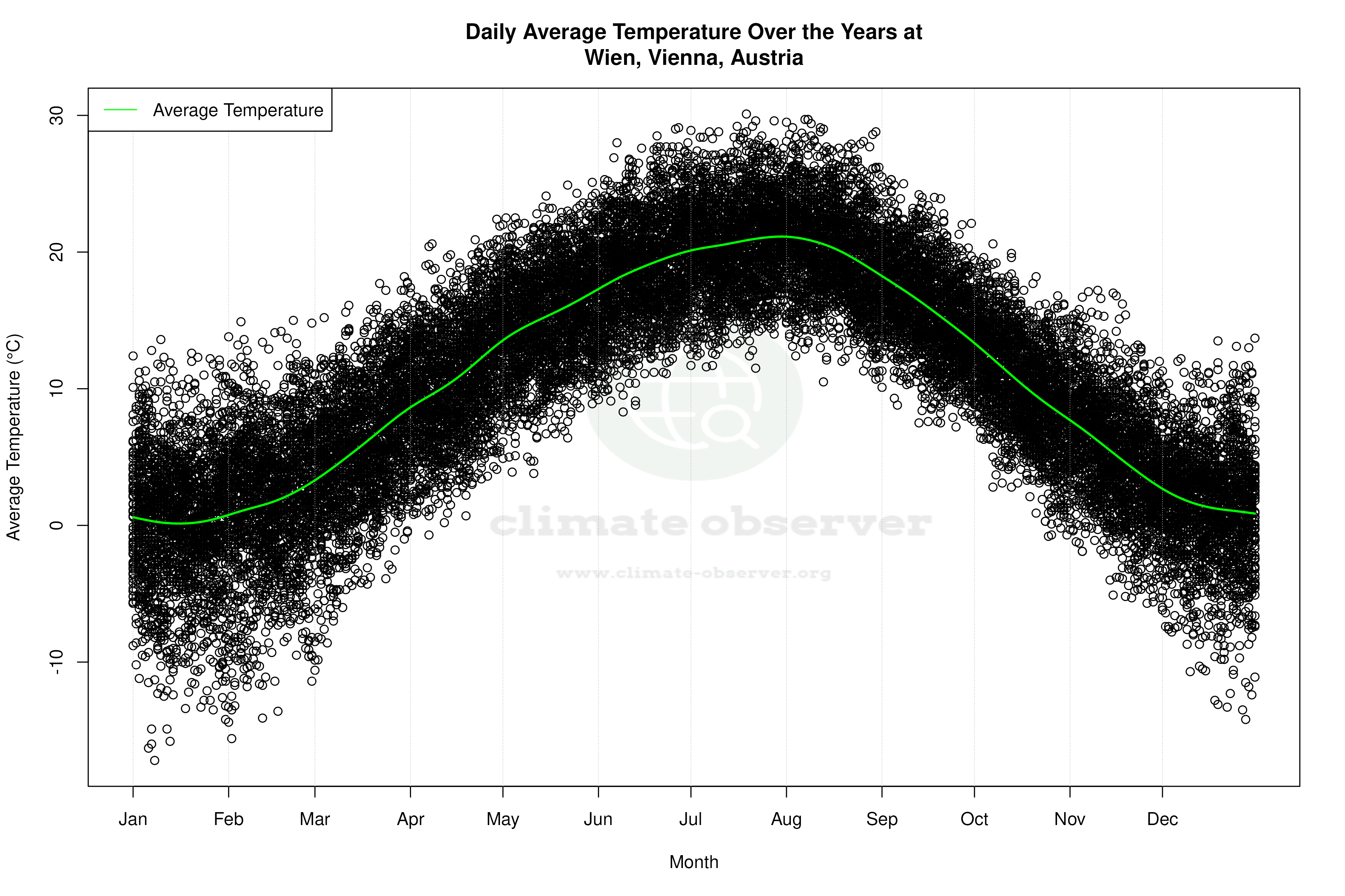 Daily Average Temperatures Throughout the Year - Average Temperature Throughout Year