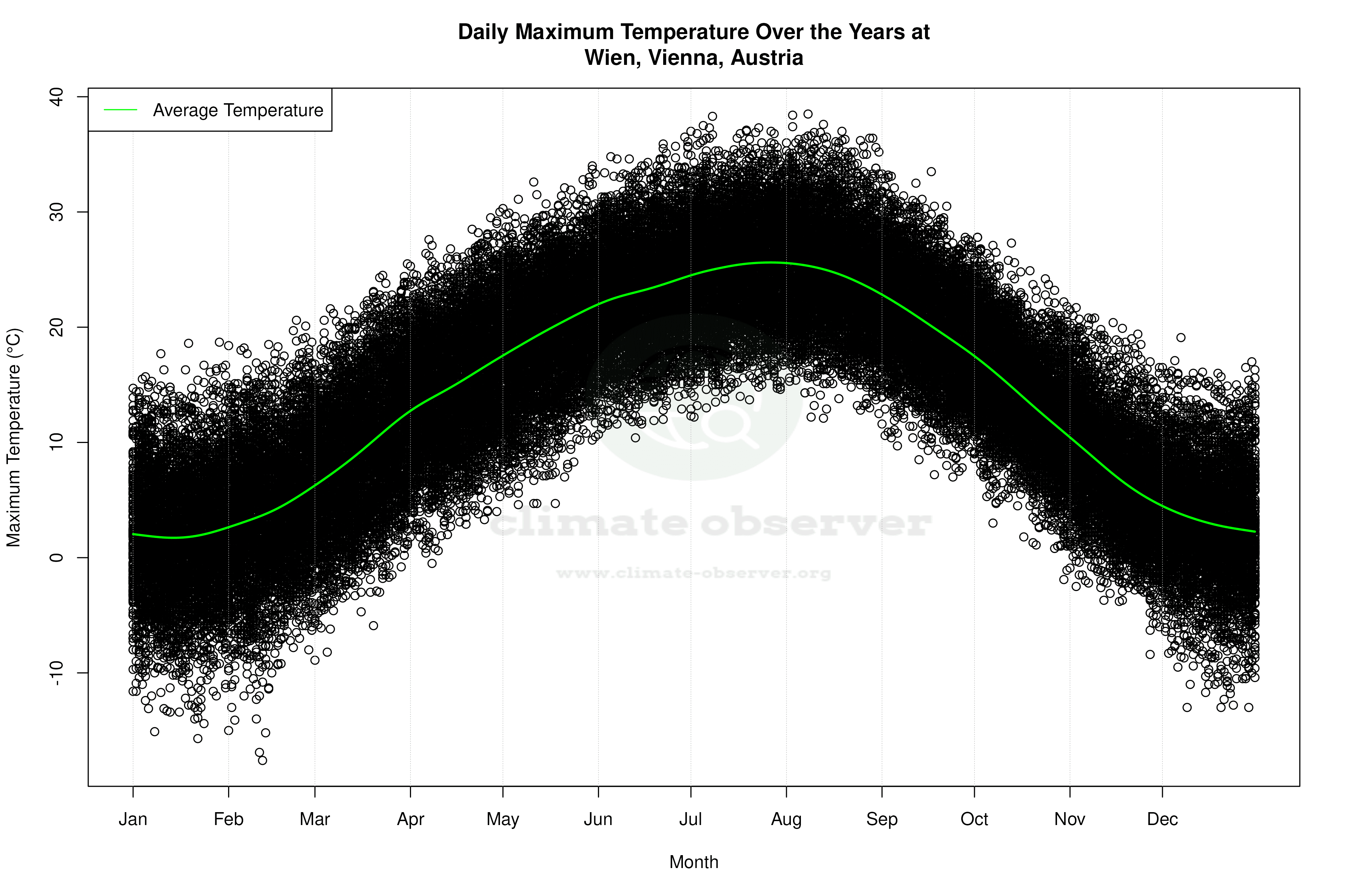 Daily Average Temperatures Throughout the Year - Average Max Temperature Throughout Year