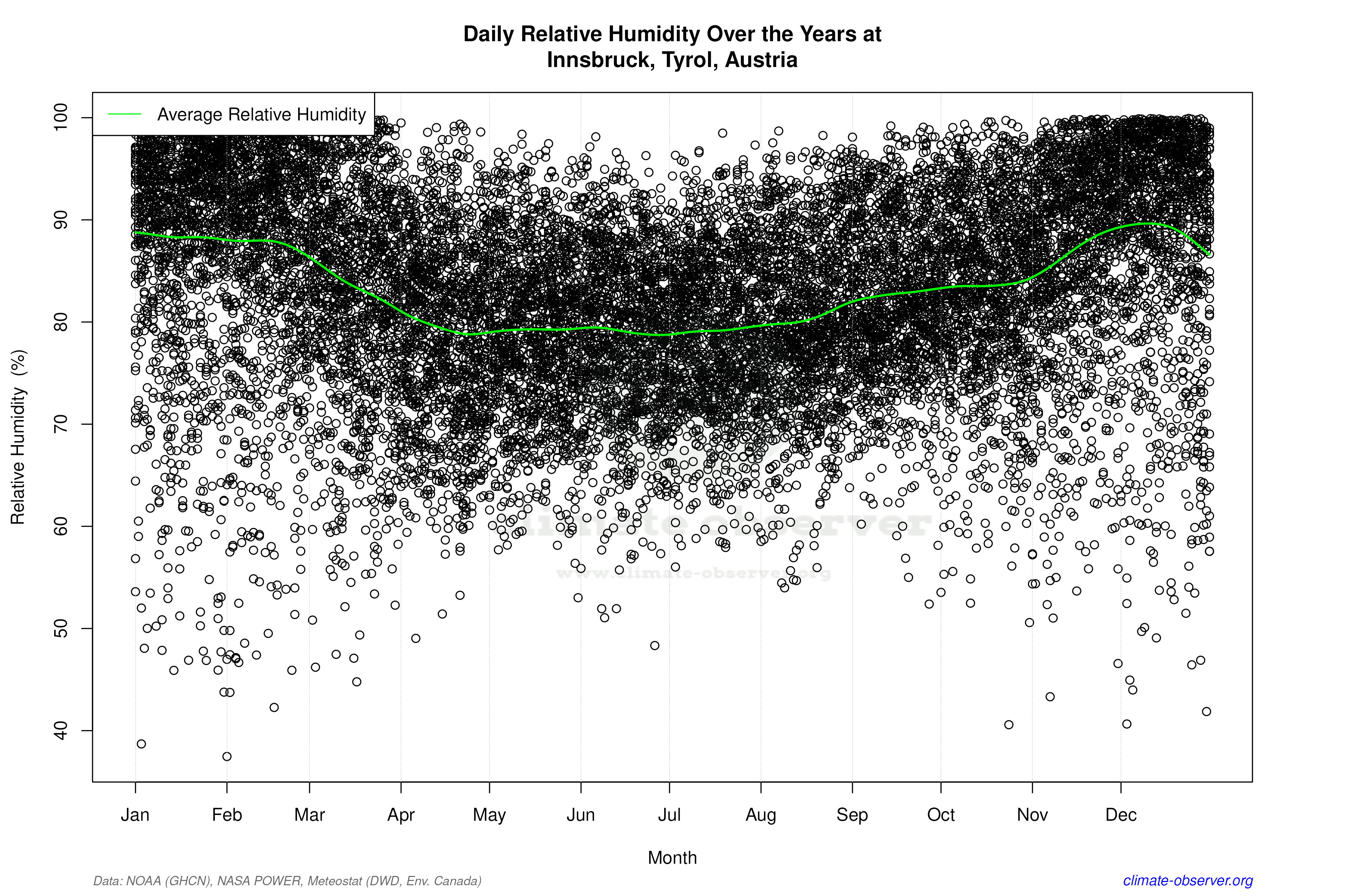 Daily Data Points and Averages Throughout the Year - Average Relative Humidity Throughout Year