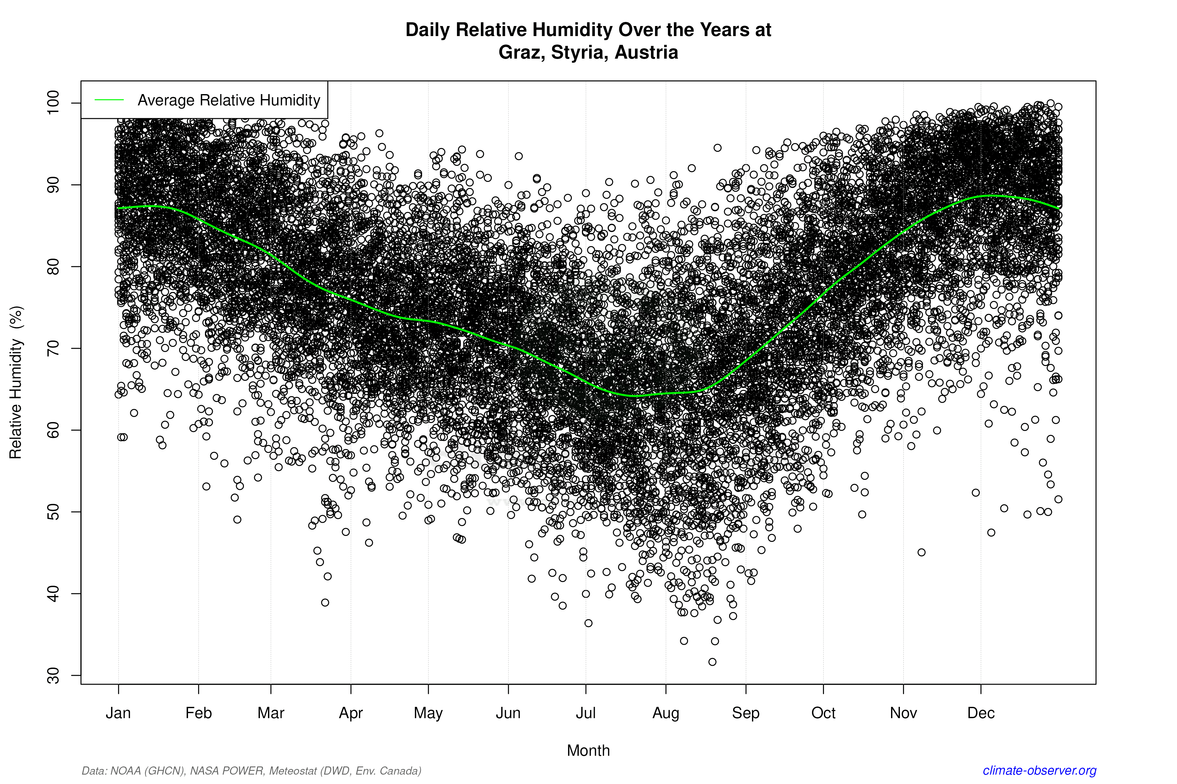 Daily Data Points and Averages Throughout the Year - Average Relative Humidity Throughout Year