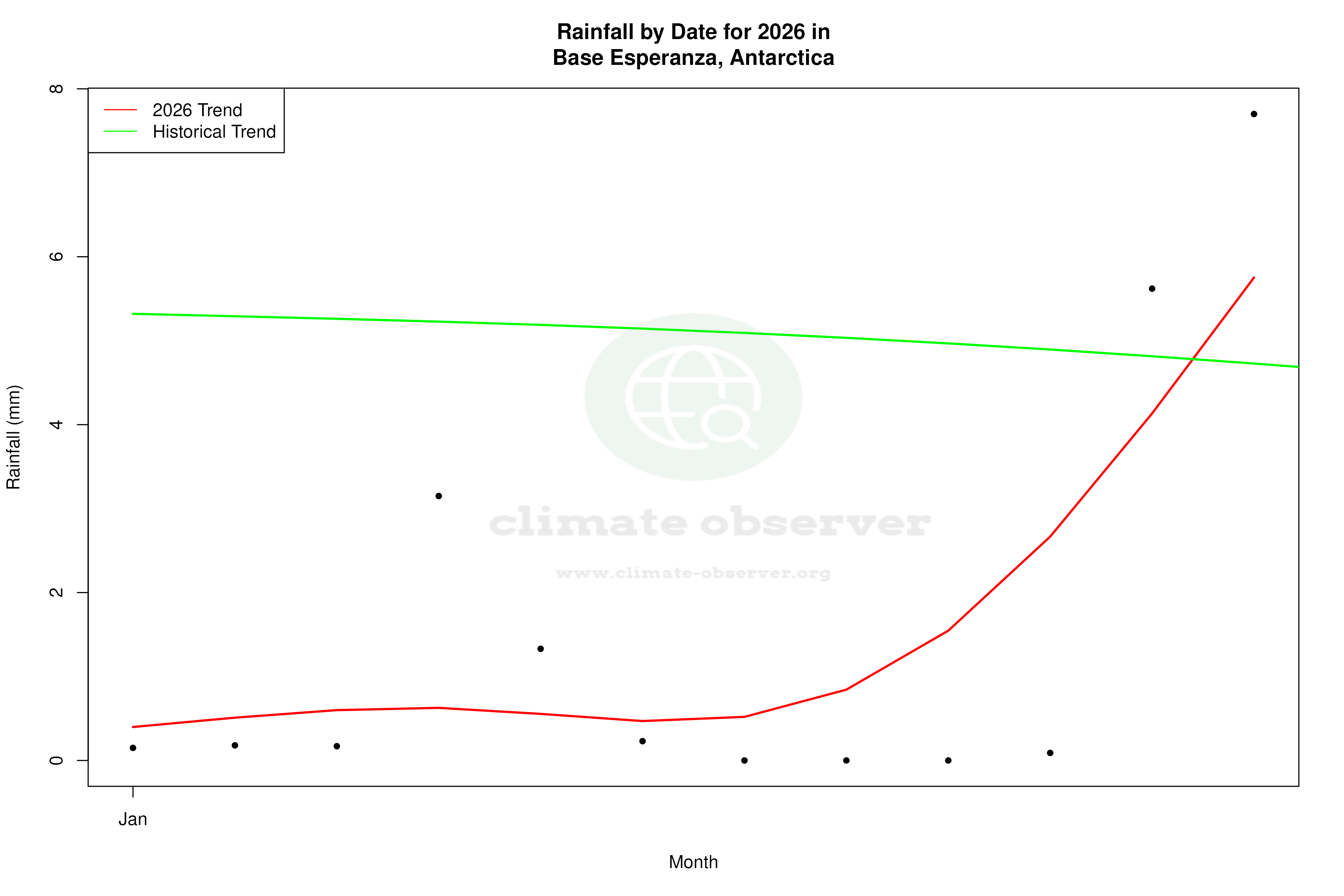 Current Year Climate Trends vs Historical - Rainfall this Year