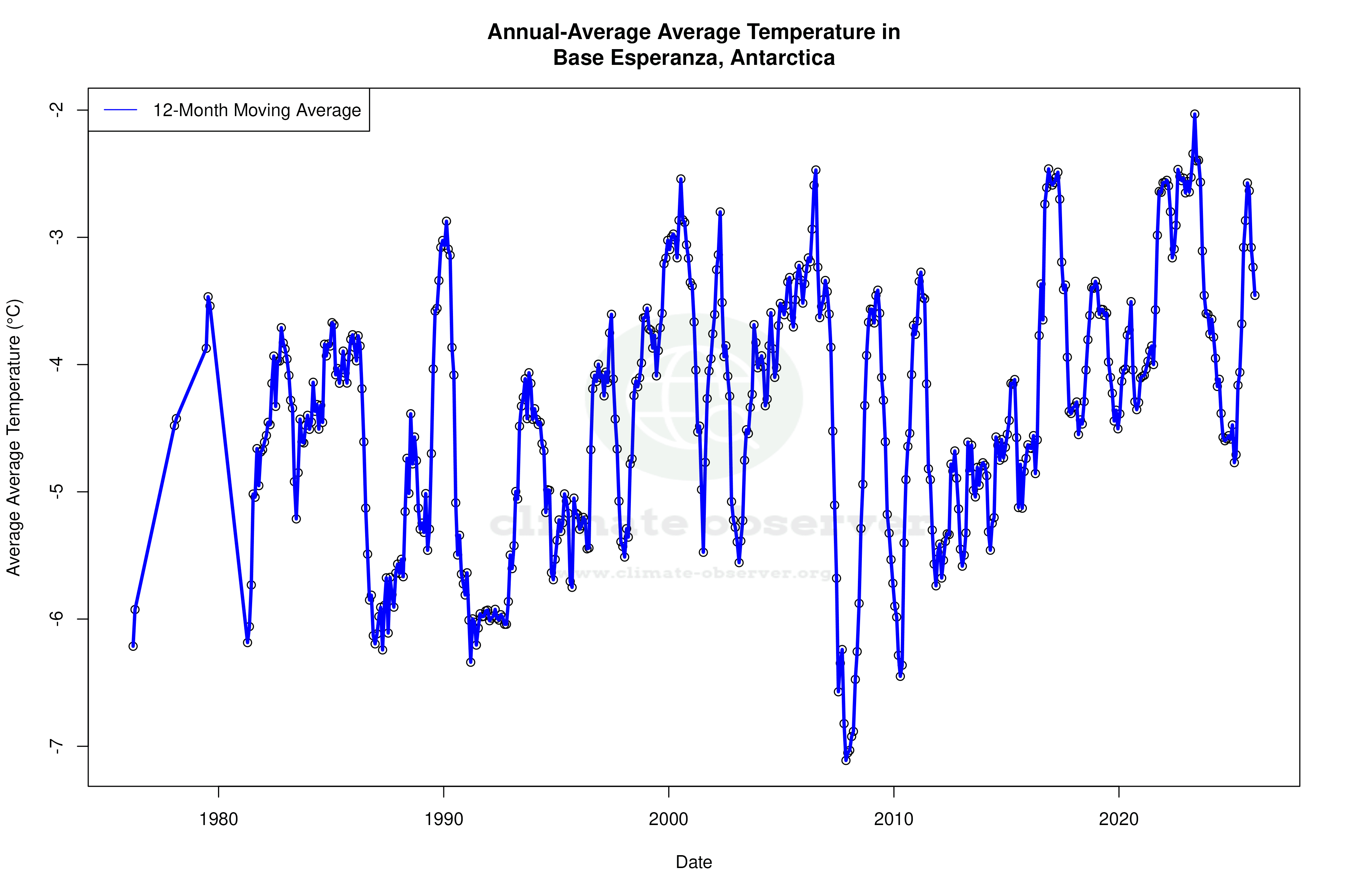 Climate 12-Month Moving Averages - Average Temperature 12-Month MA