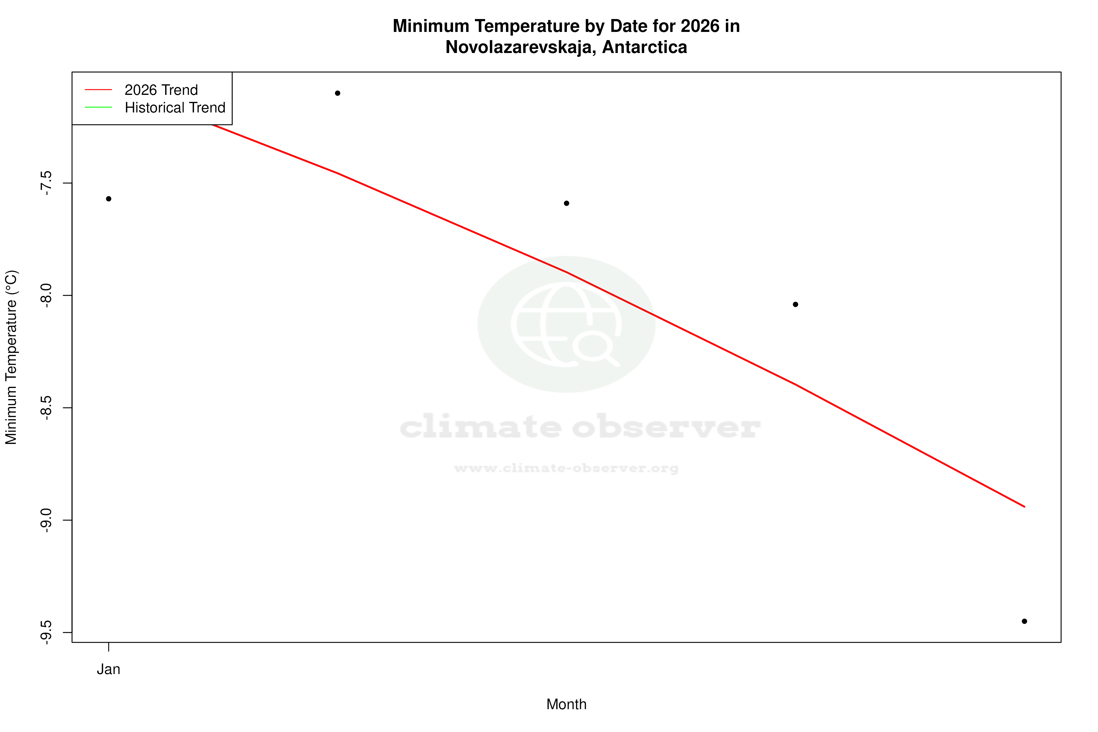 Current Year Climate Trends vs Historical - Min Temperature this Year