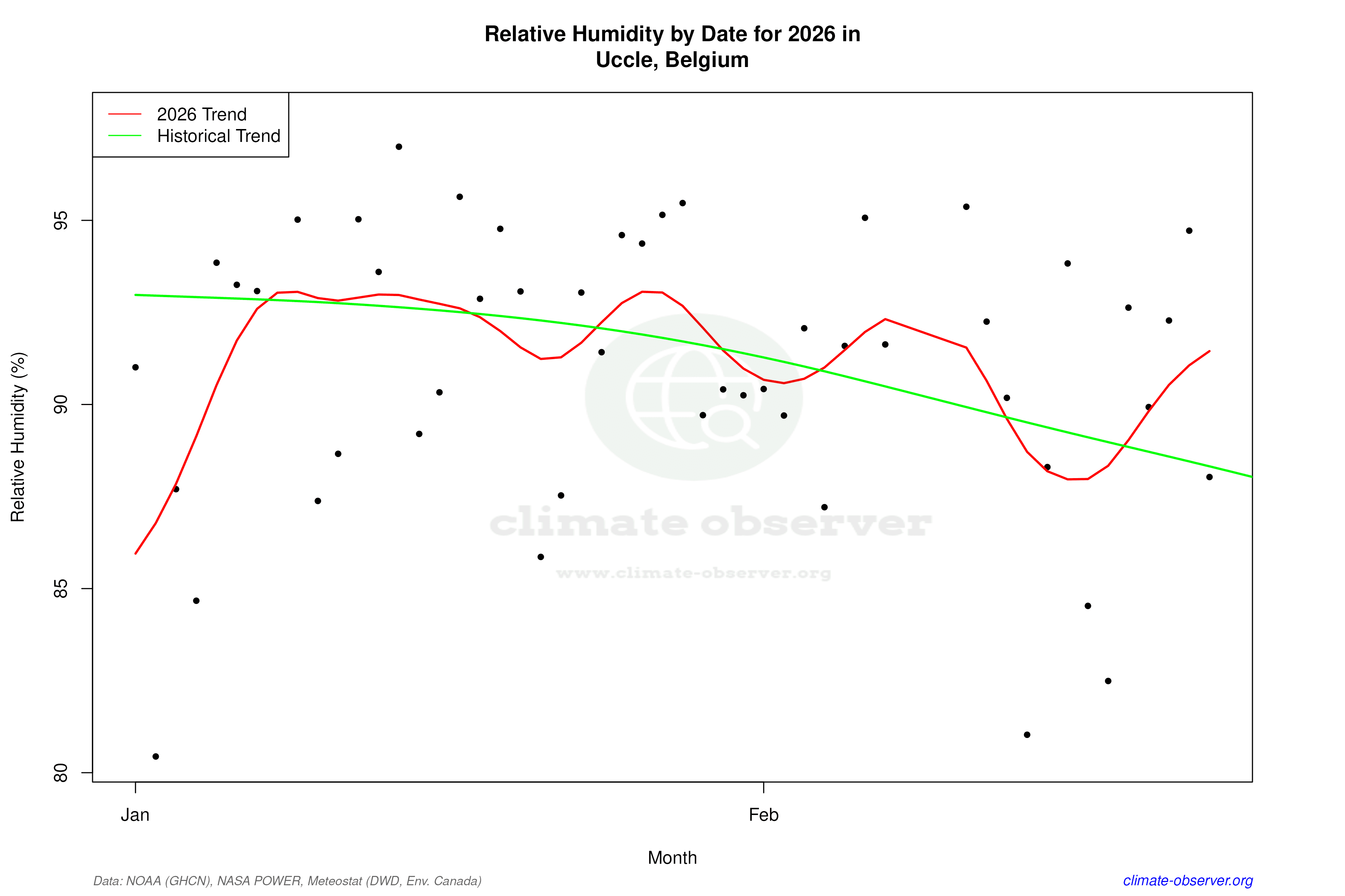 Current Year Climate Trends vs Historical - Relative Humidity this Year
