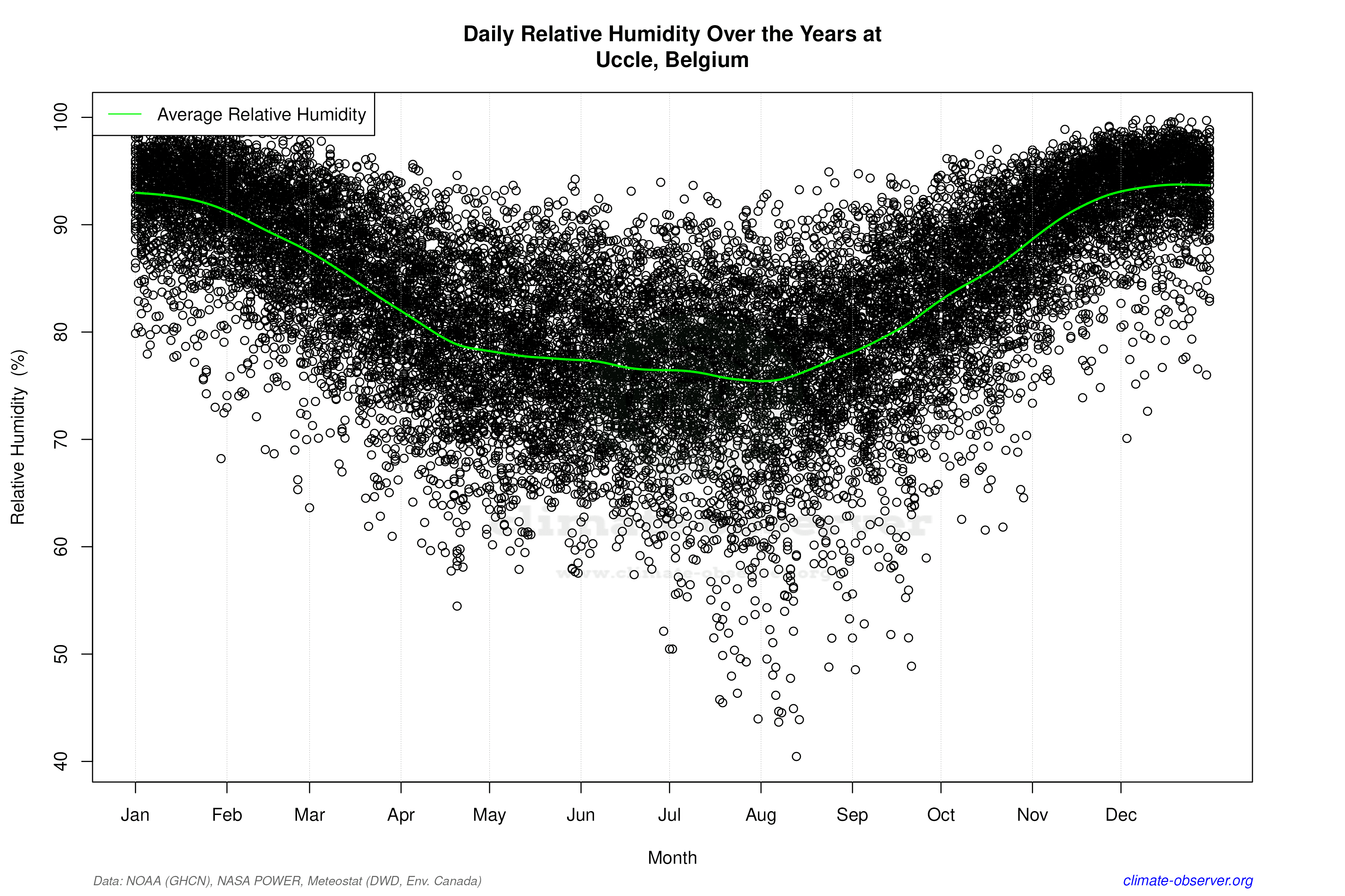Daily Data Points and Averages Throughout the Year - Average Relative Humidity Throughout Year