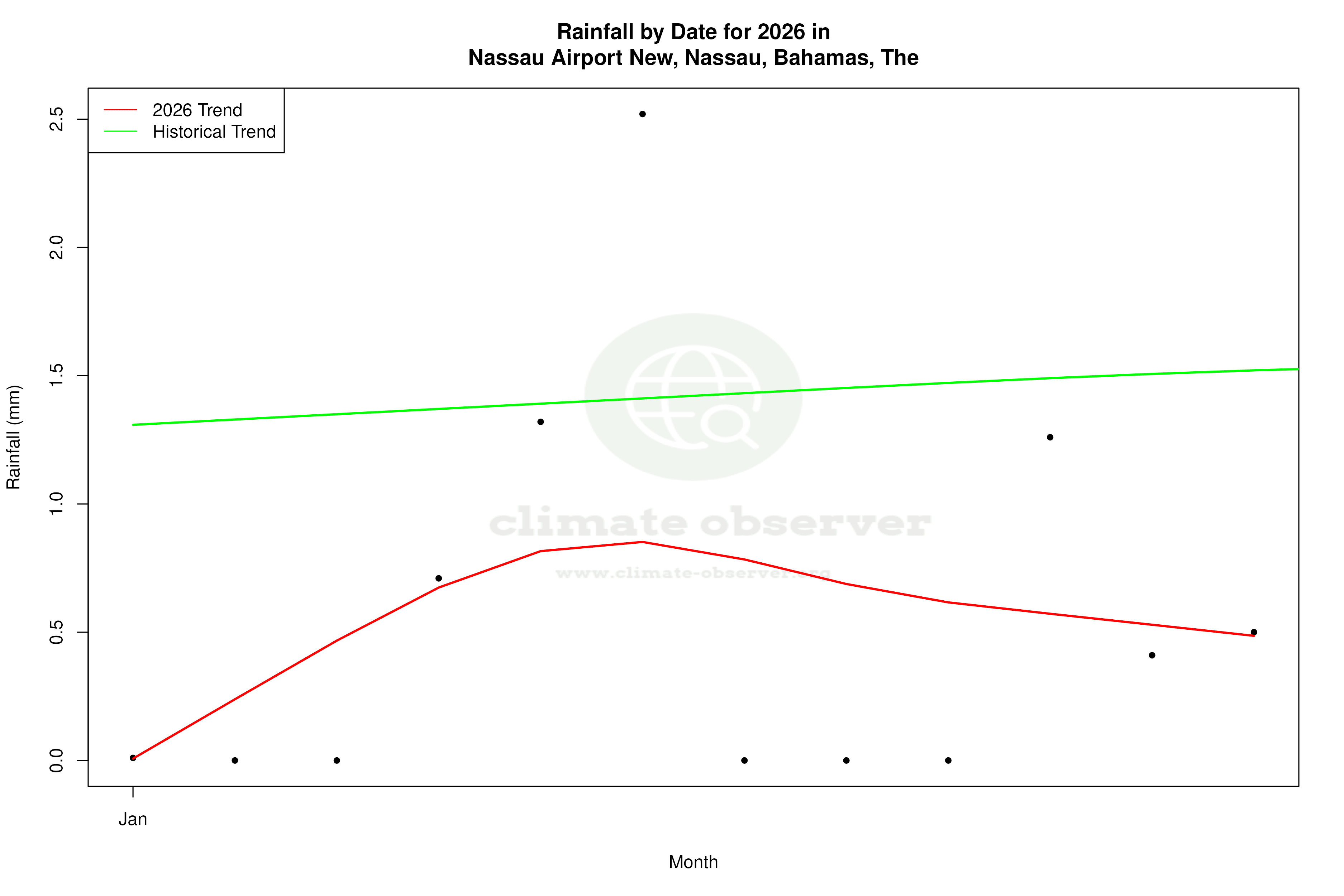 Current Year Climate Trends vs Historical - Rainfall this Year