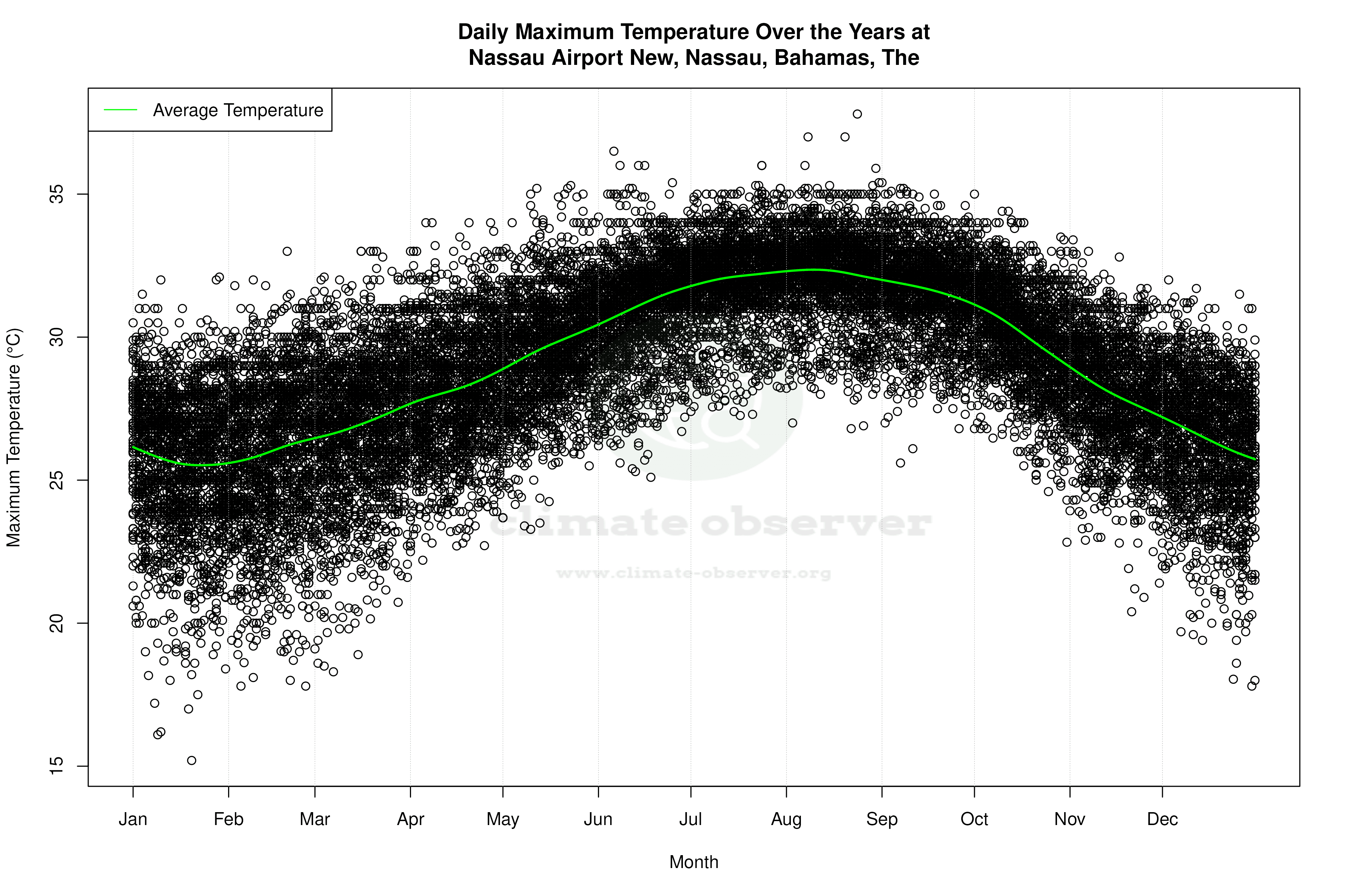 Daily Average Temperatures Throughout the Year - Average Max Temperature Throughout Year