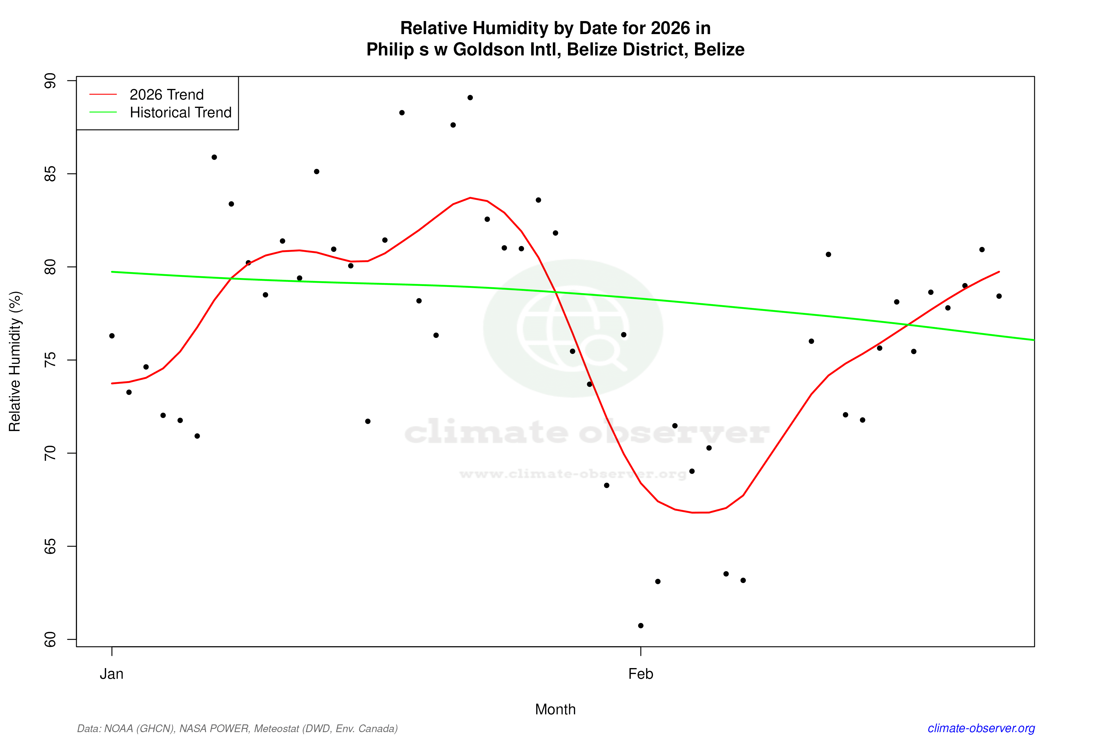 Current Year Climate Trends vs Historical - Relative Humidity this Year