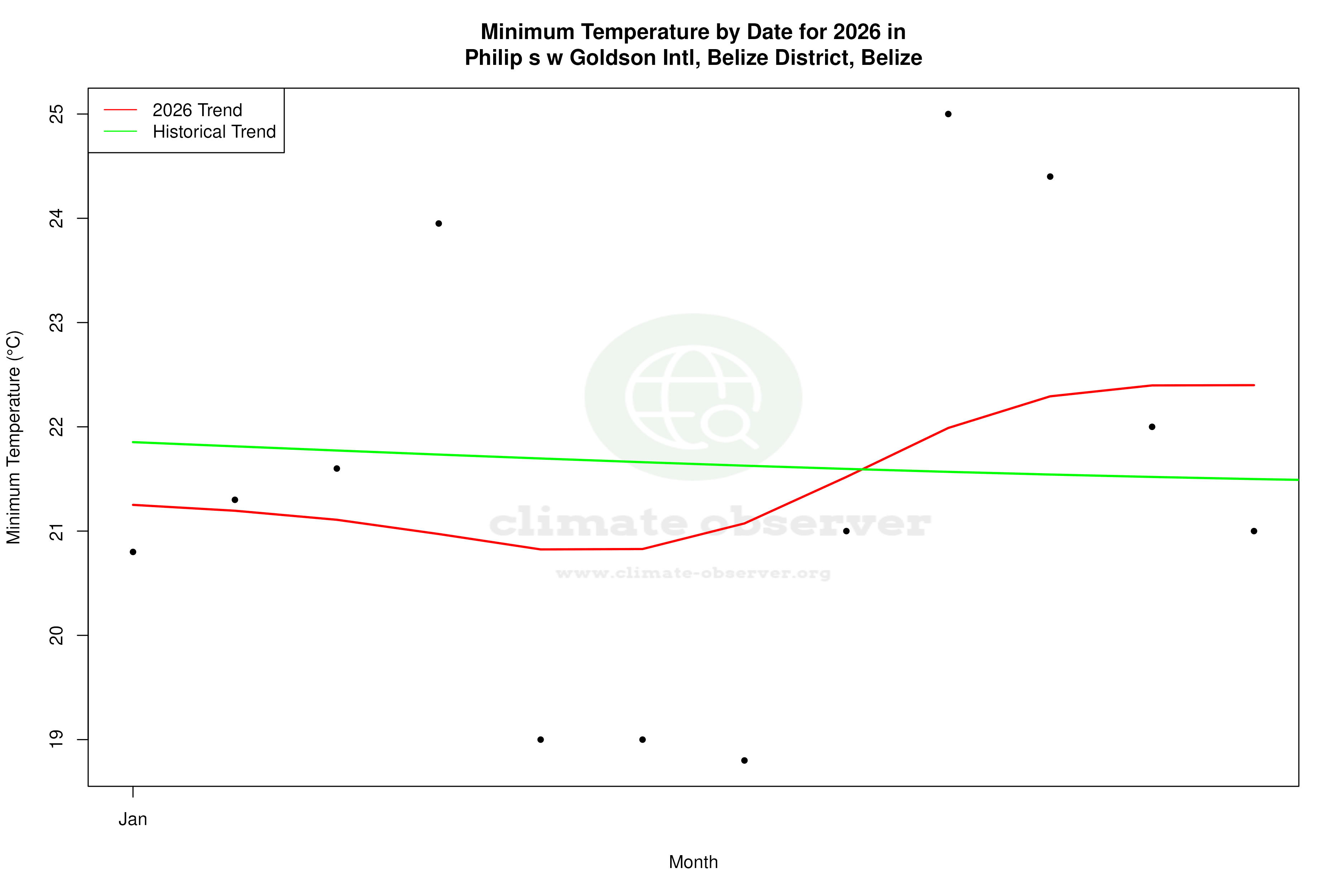Current Year Climate Trends vs Historical - Min Temperature this Year