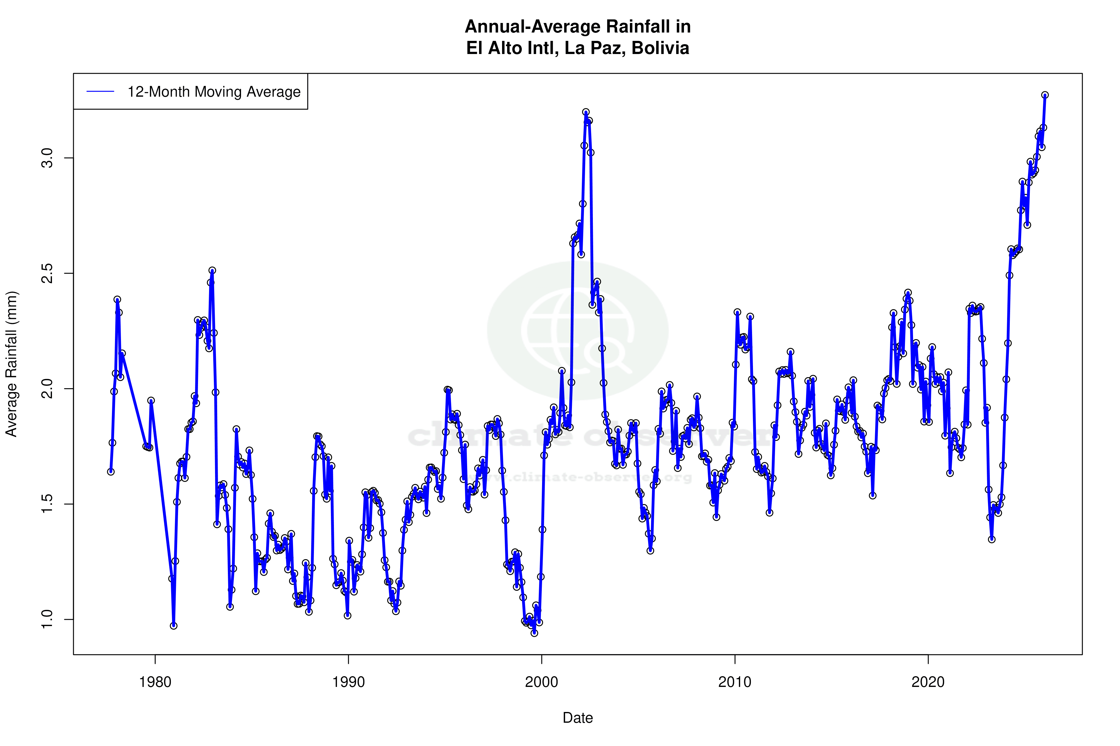 Climate 12-Month Moving Averages - Rainfall 12-Month MA
