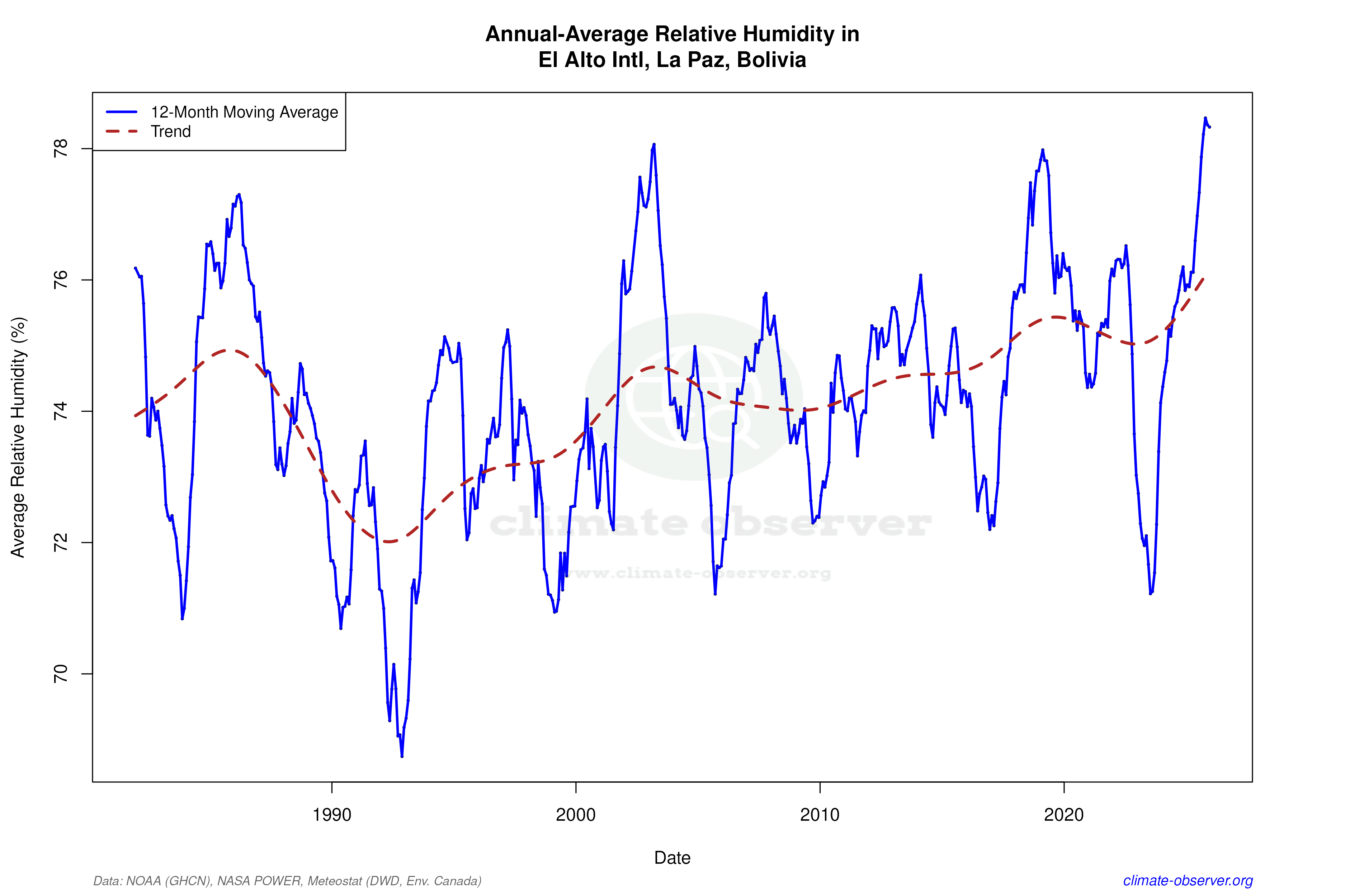 Climate 12-Month Moving Averages - Relative Humidity 12-Month MA