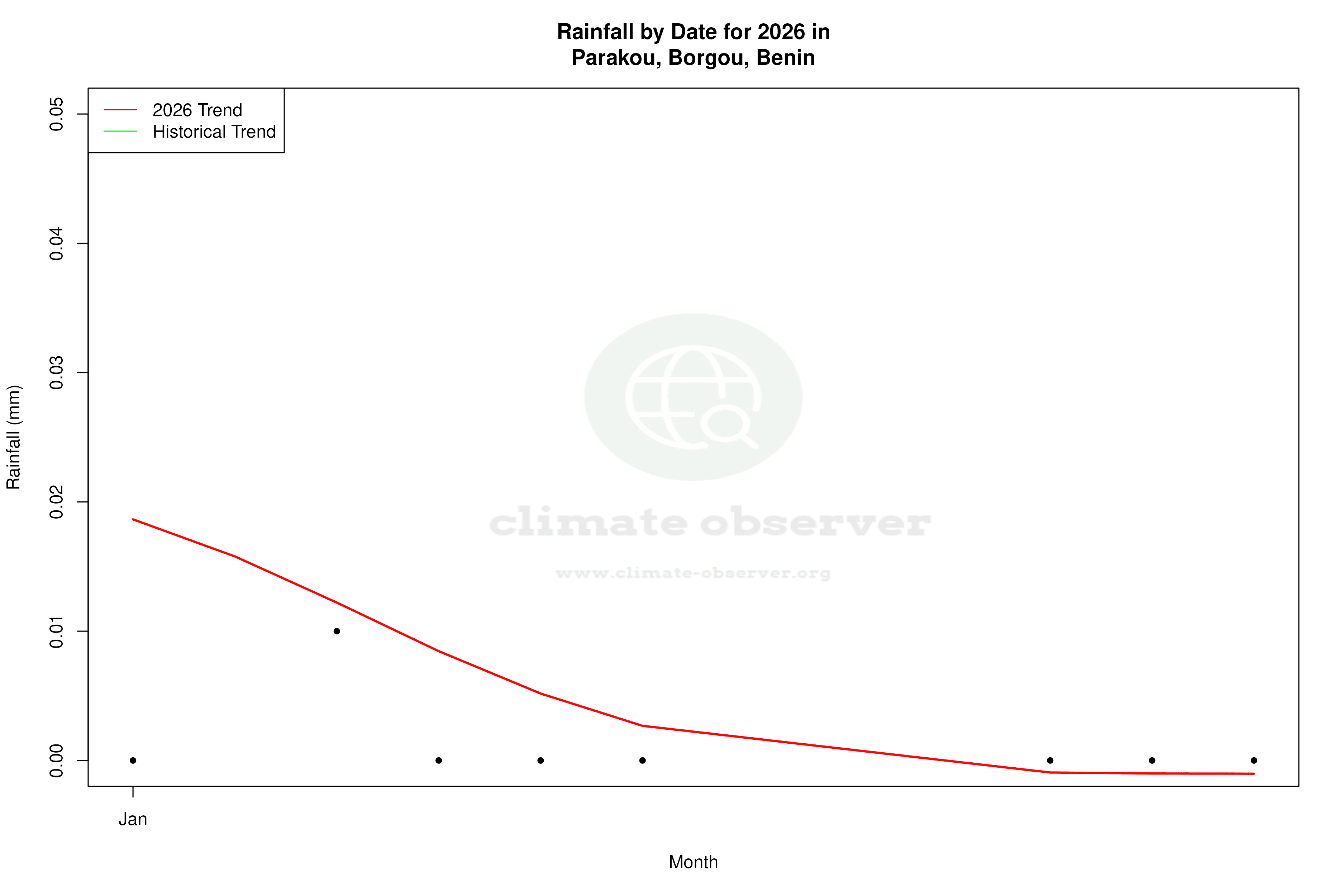 Current Year Climate Trends vs Historical - Rainfall this Year