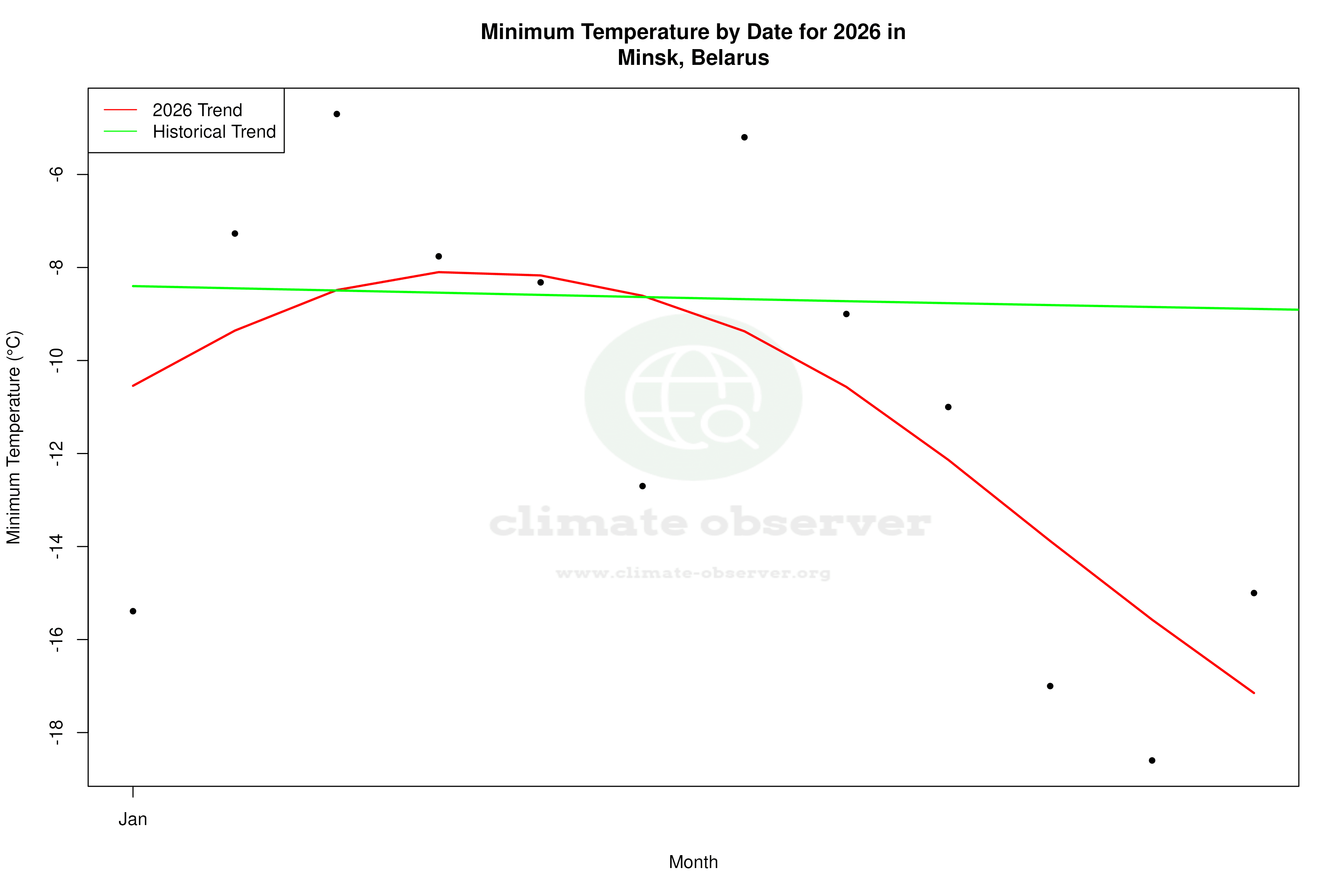 Current Year Climate Trends vs Historical - Min Temperature this Year