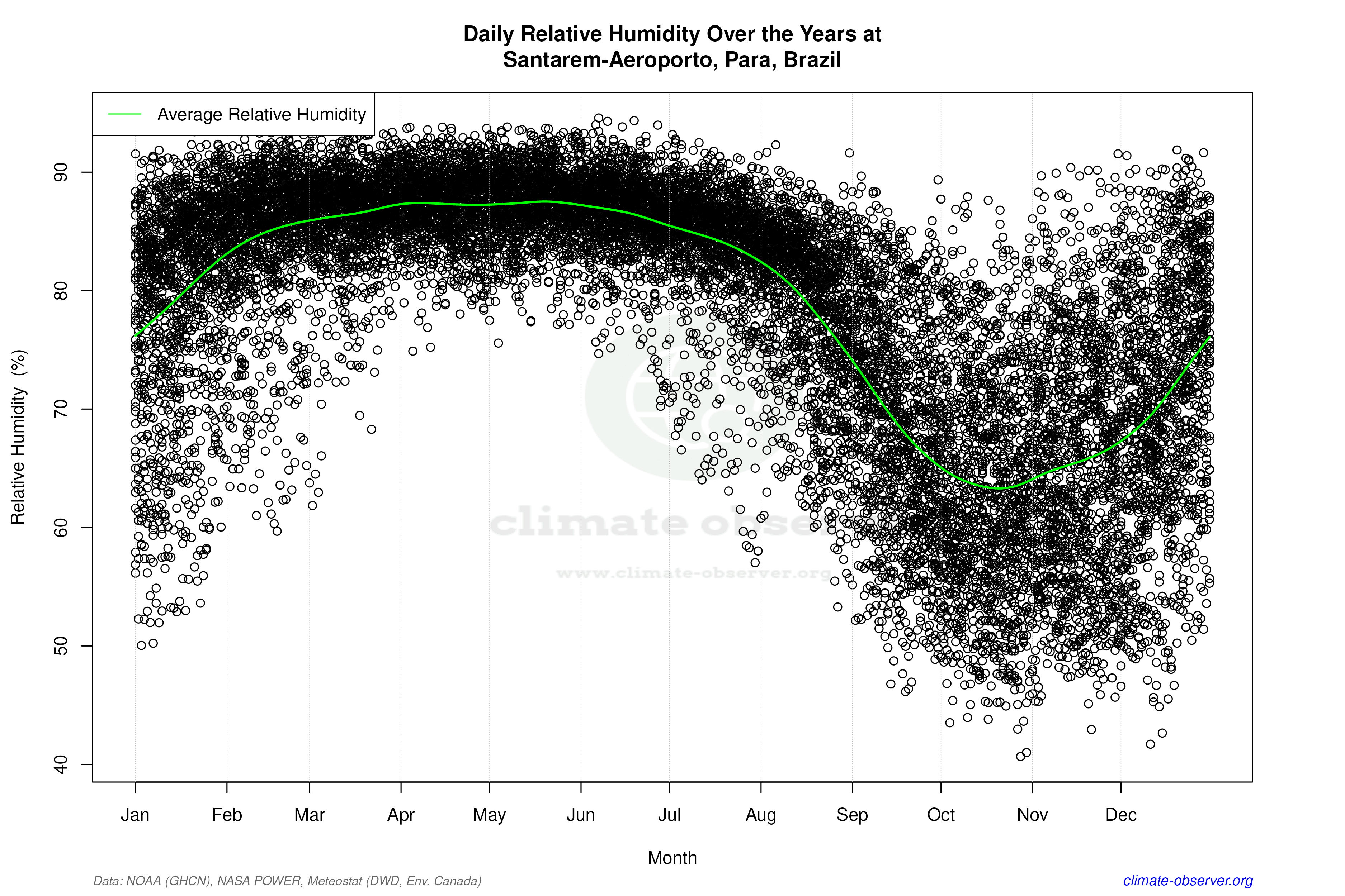 Daily Data Points and Averages Throughout the Year - Average Relative Humidity Throughout Year