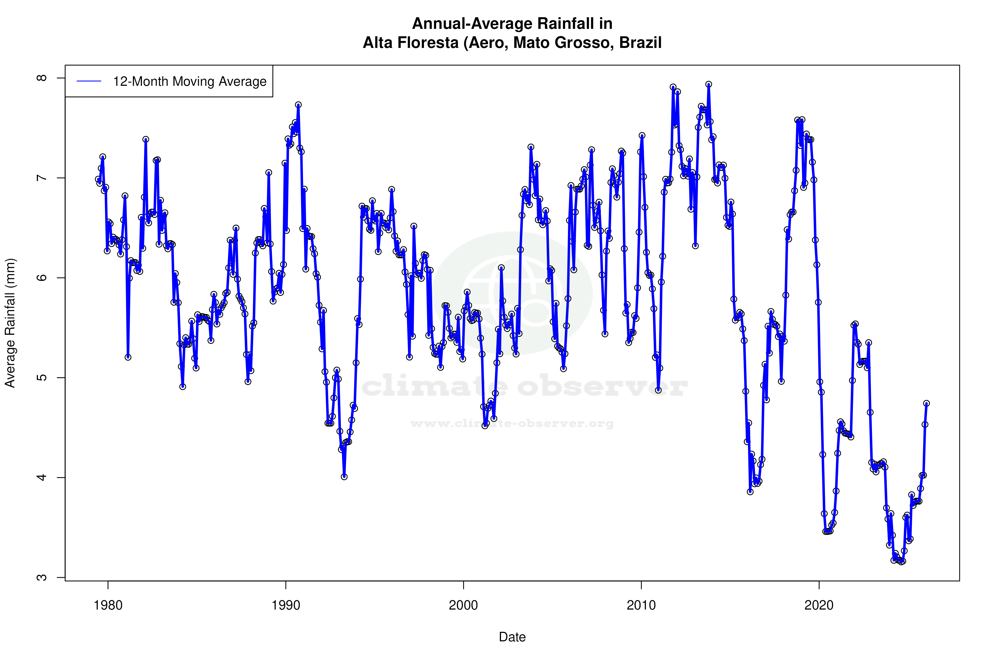 Climate 12-Month Moving Averages - Rainfall 12-Month MA