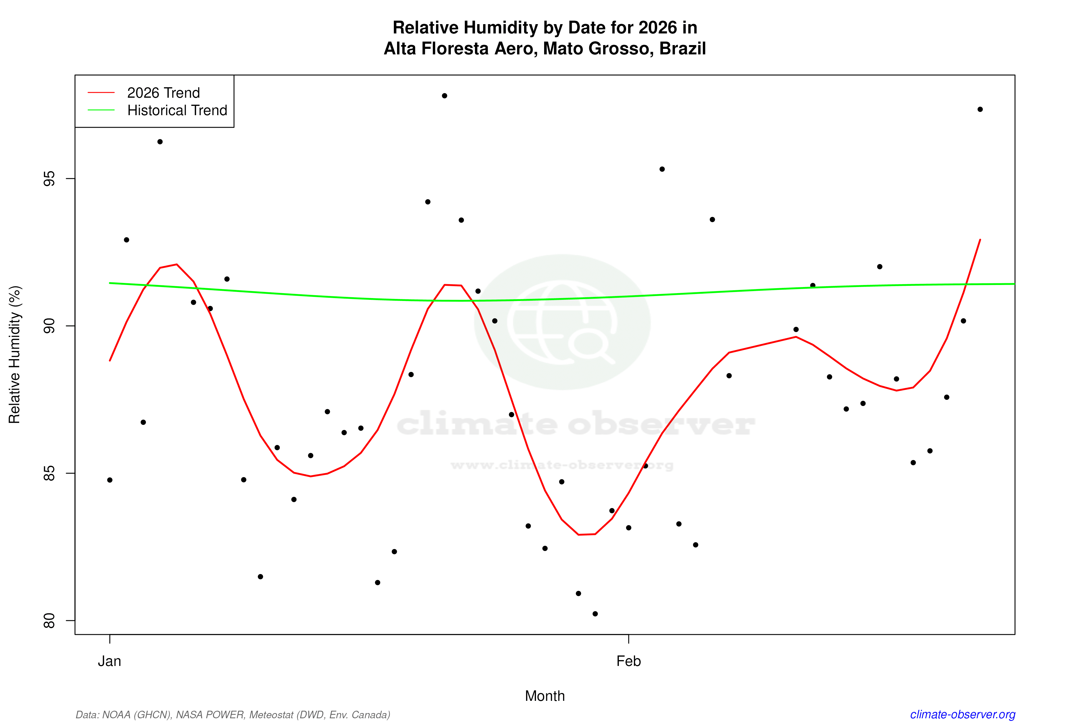 Current Year Climate Trends vs Historical - Relative Humidity this Year