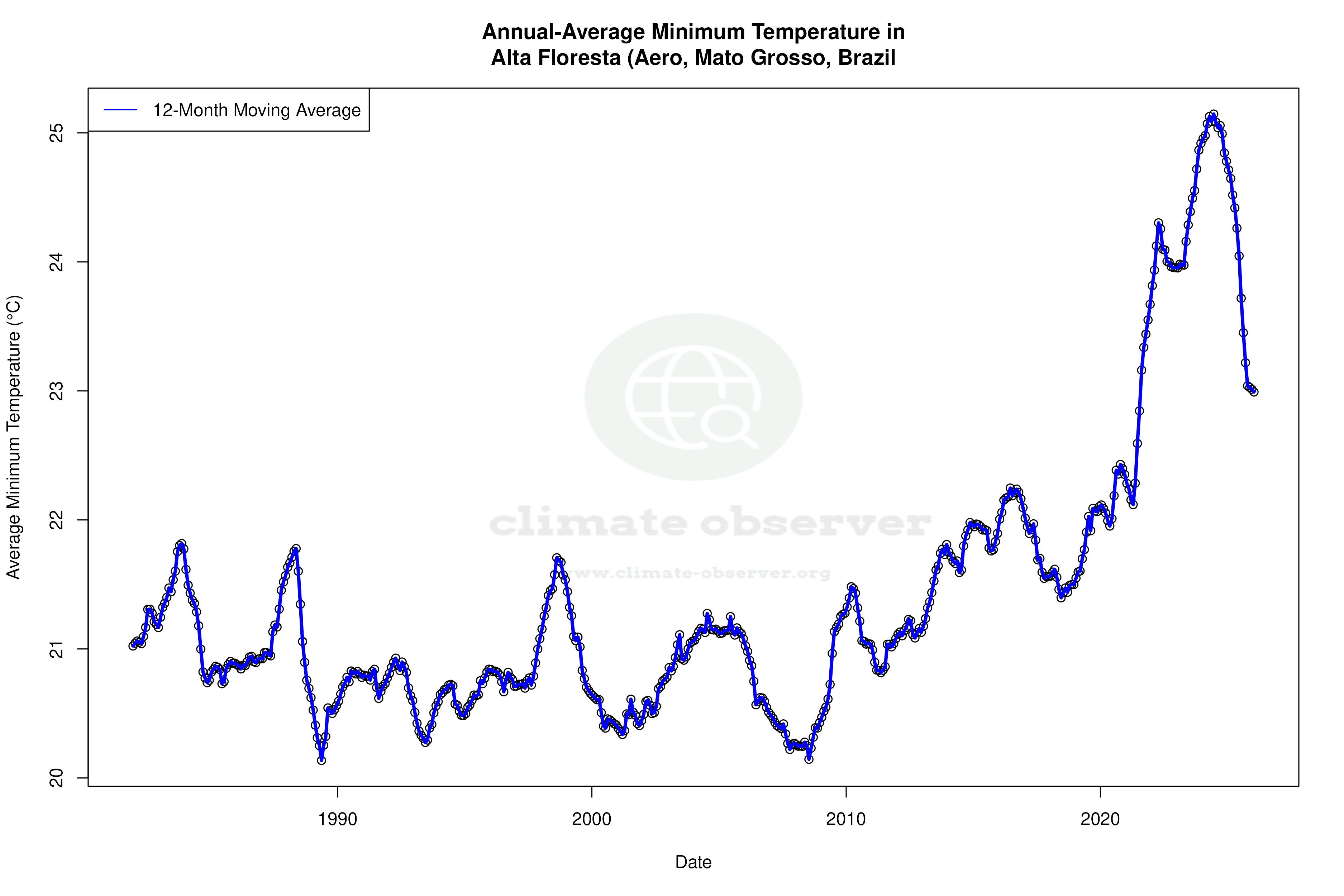 Climate 12-Month Moving Averages - Min Temperature 12-Month MA
