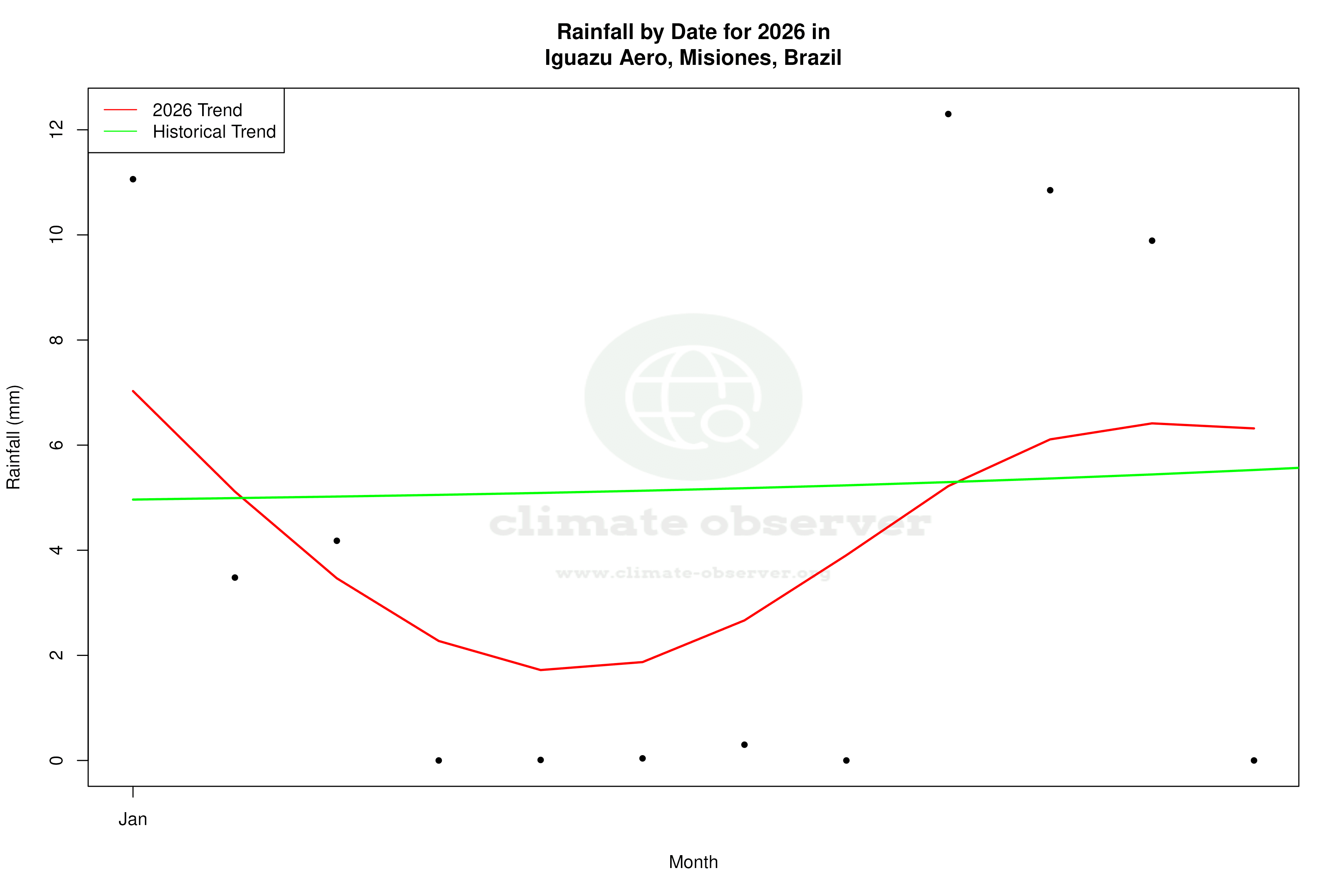 Current Year Climate Trends vs Historical - Rainfall this Year