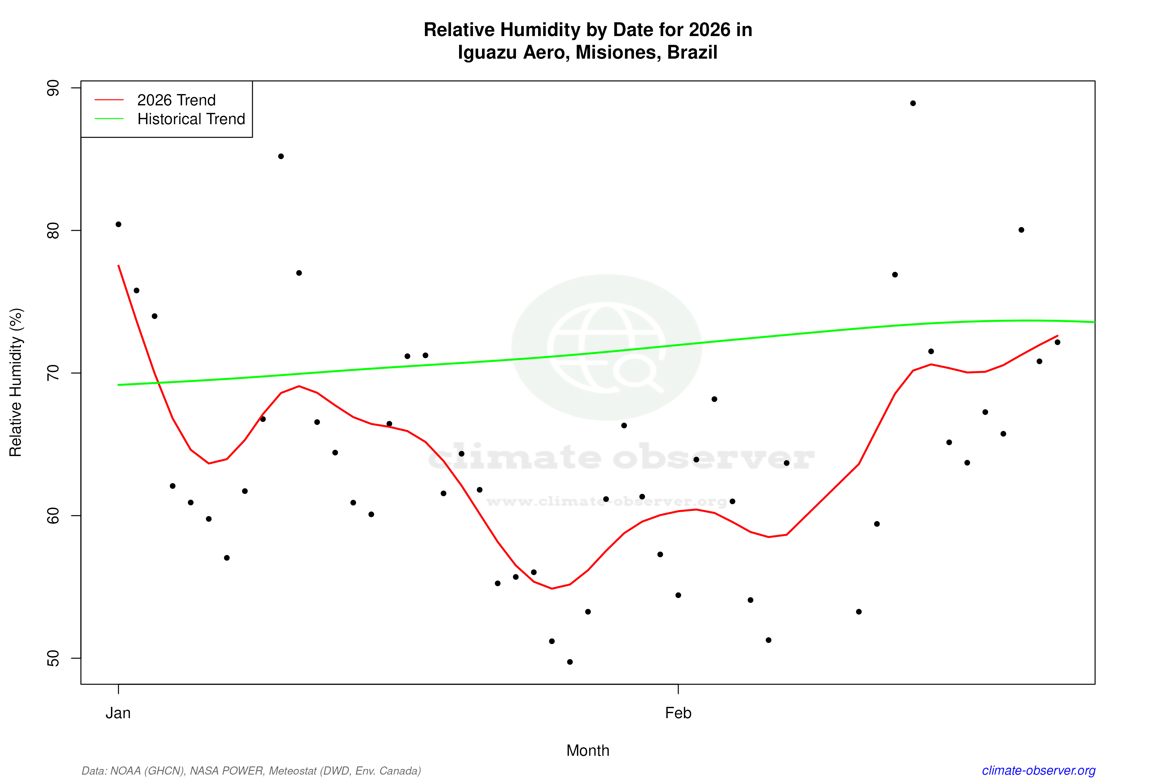 Current Year Climate Trends vs Historical - Relative Humidity this Year