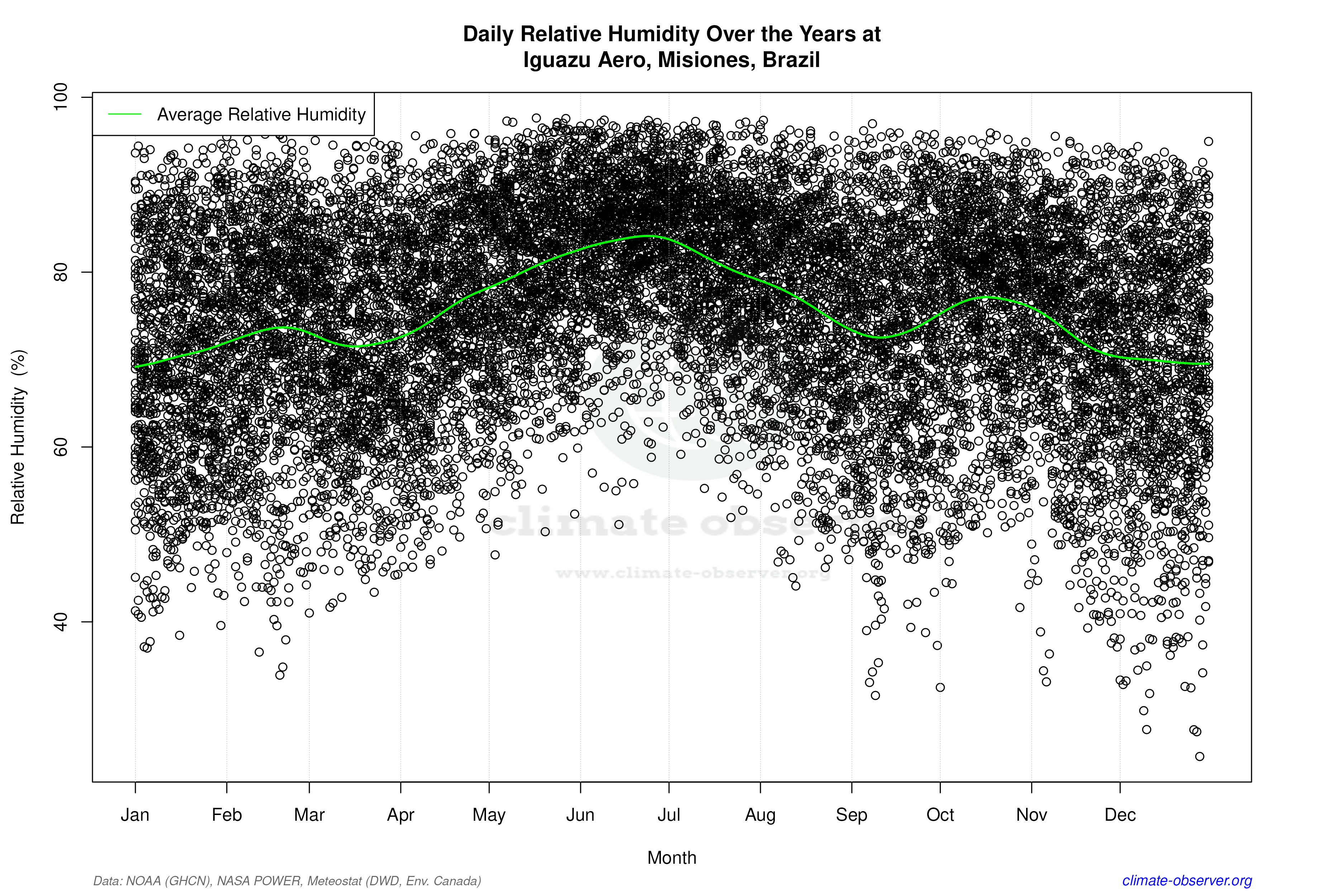 Daily Data Points and Averages Throughout the Year - Average Relative Humidity Throughout Year