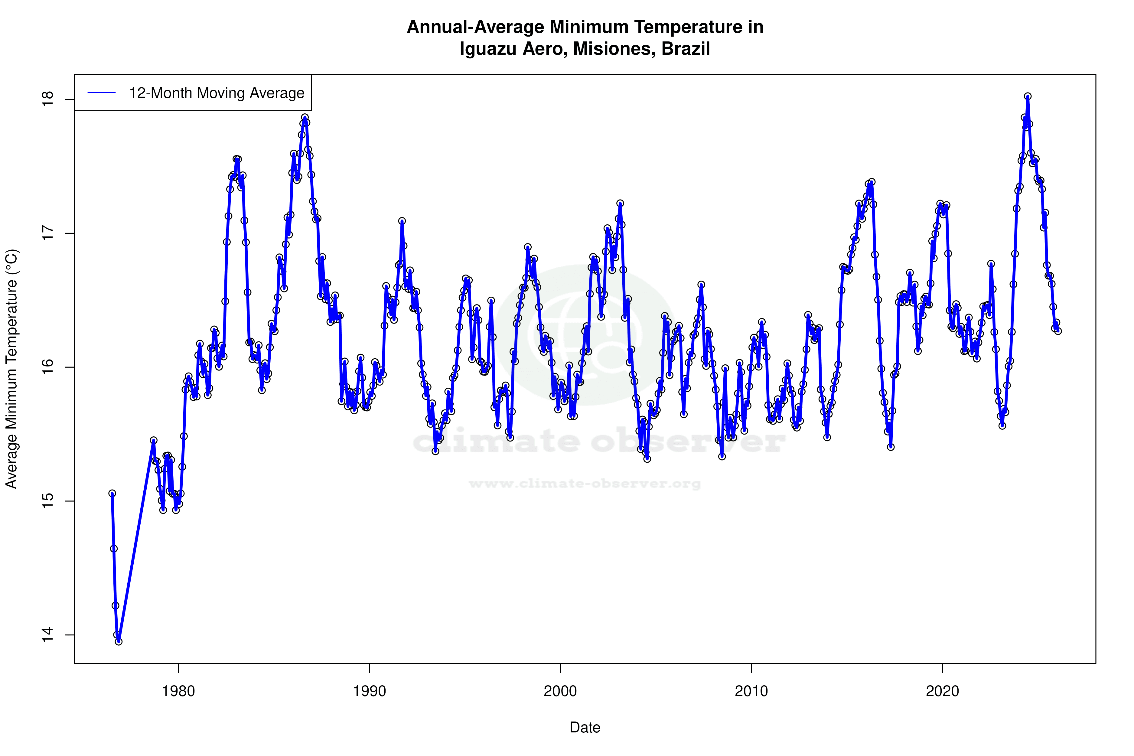 Climate 12-Month Moving Averages - Min Temperature 12-Month MA