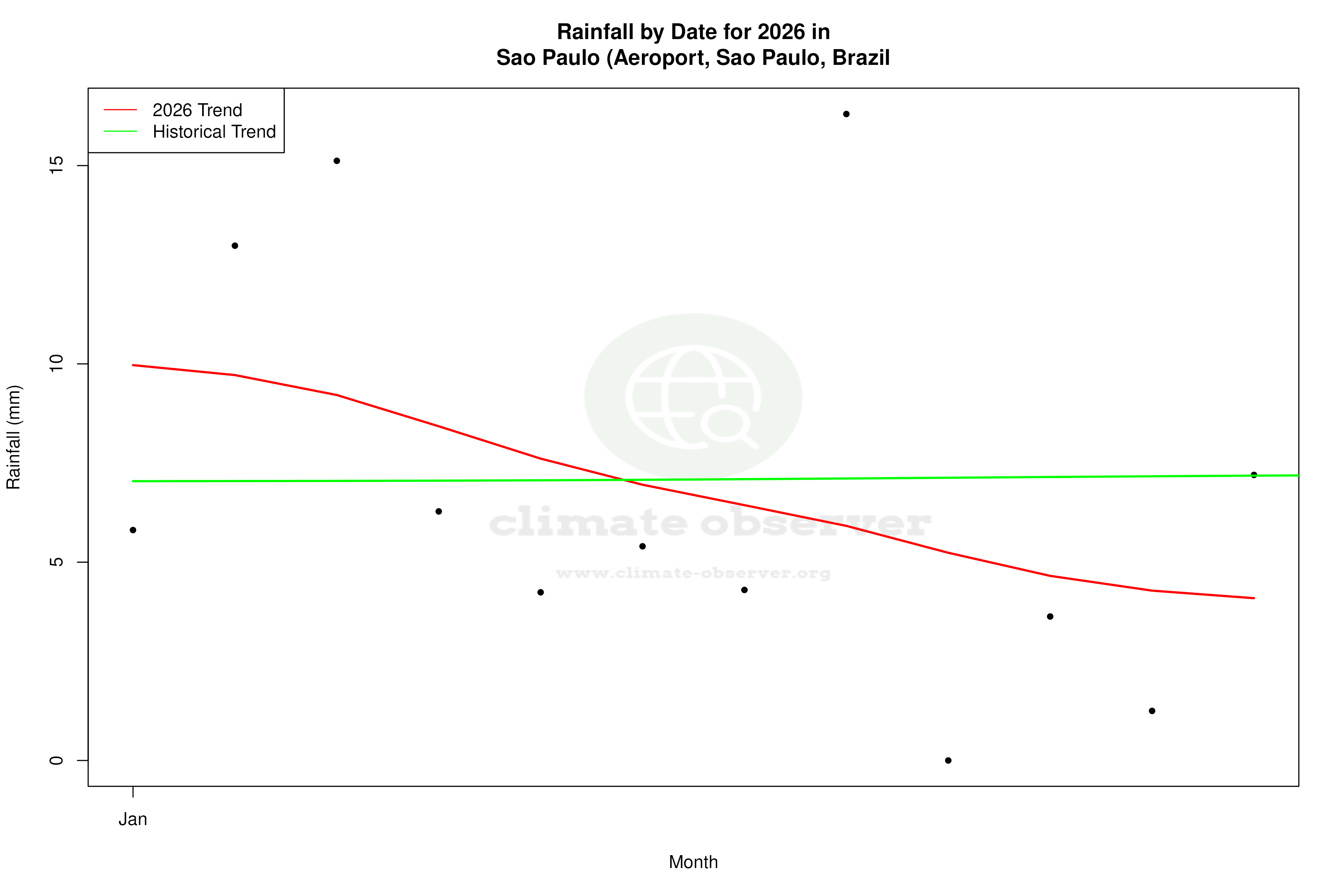 Current Year Climate Trends vs Historical - Rainfall this Year